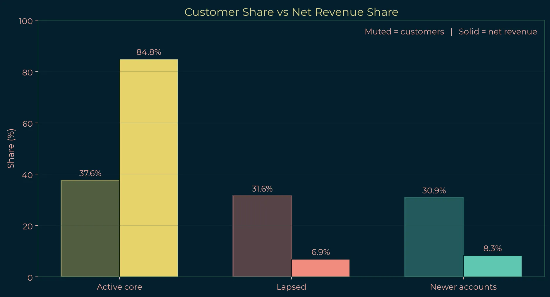 Bar chart comparing customer share and net revenue share across the three-cluster solution