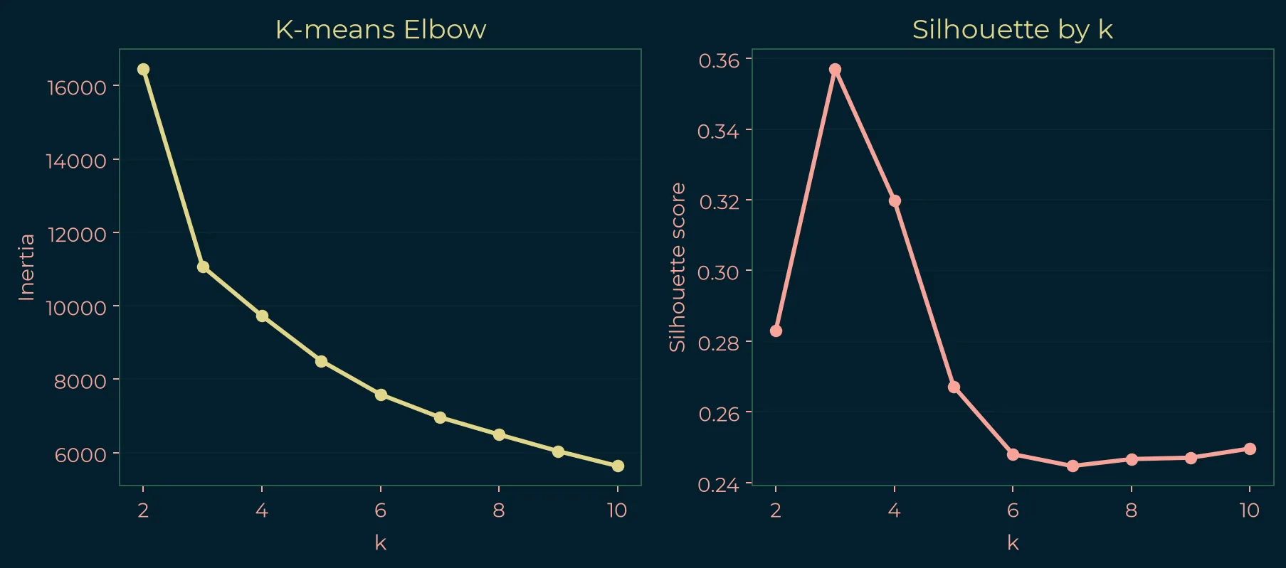 Cluster diagnostic chart showing inertia and silhouette score across candidate cluster counts