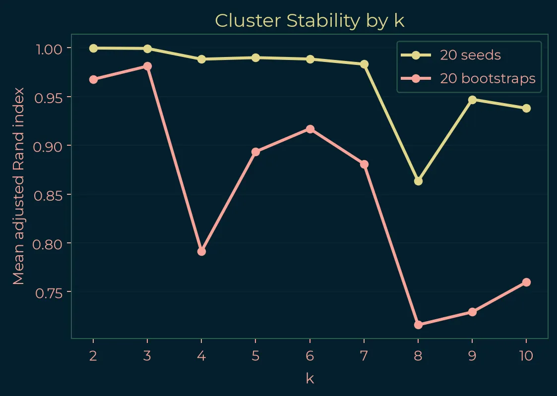 Cluster stability chart showing seed and bootstrap adjusted Rand index across candidate cluster counts