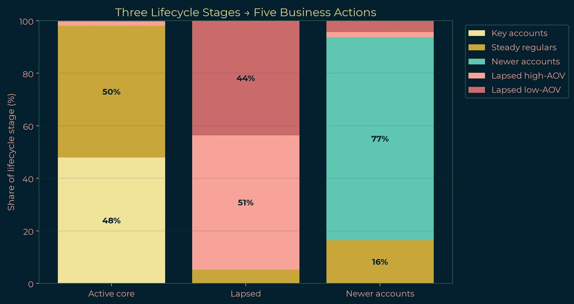 Flow diagram showing how accounts in the three-cluster solution split into five business segments