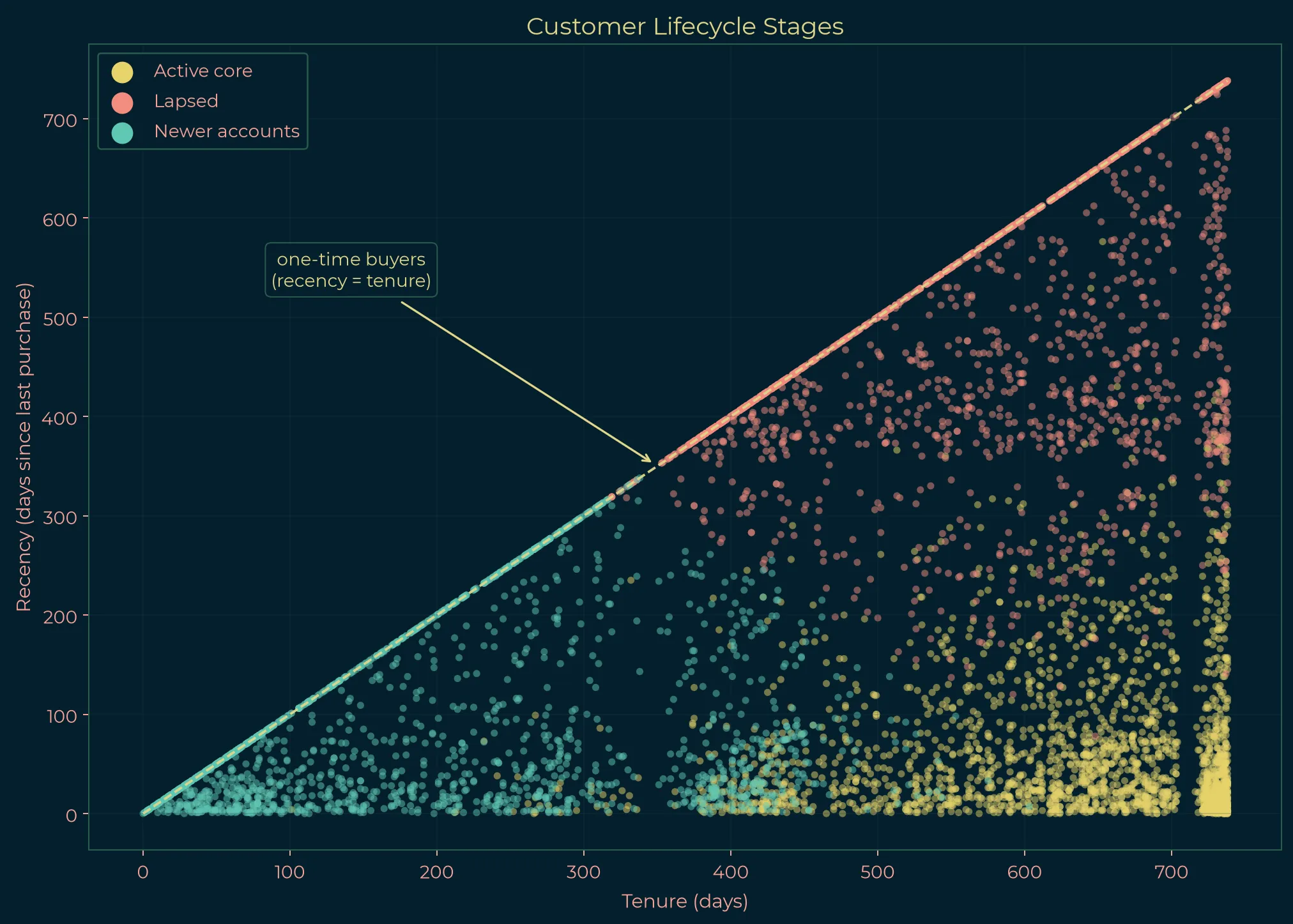 Scatter plot of recency versus tenure colored by Active core, Lapsed, and Newer account clusters
