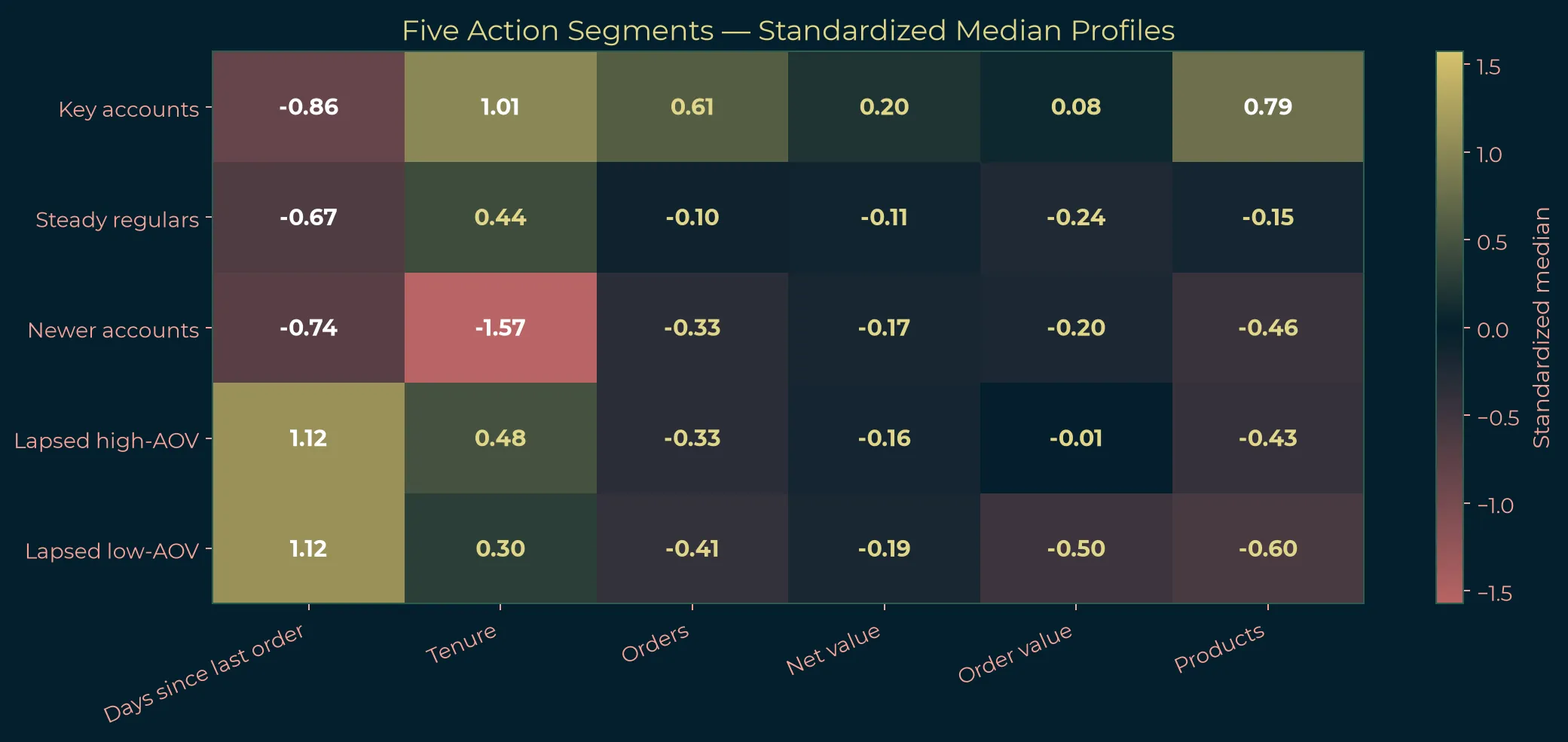 Heatmap comparing standardized feature profiles across the five business segments