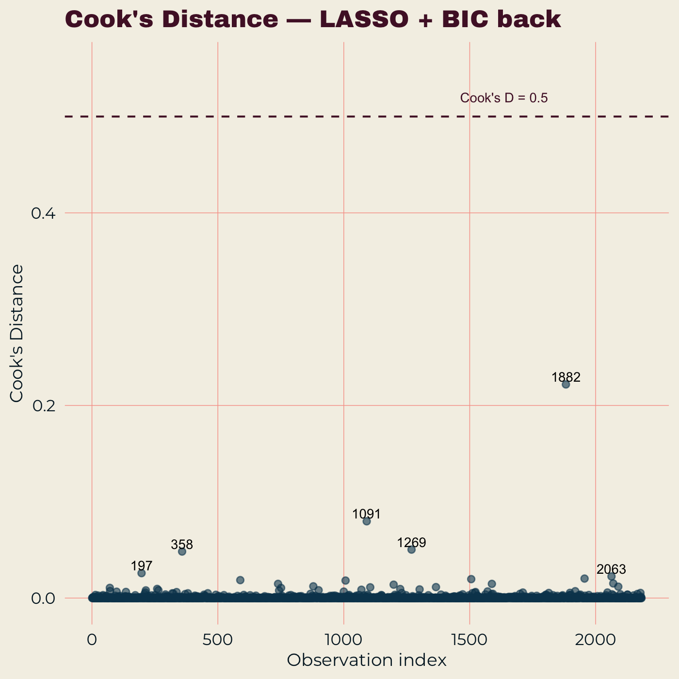Cook’s distance by observation index.