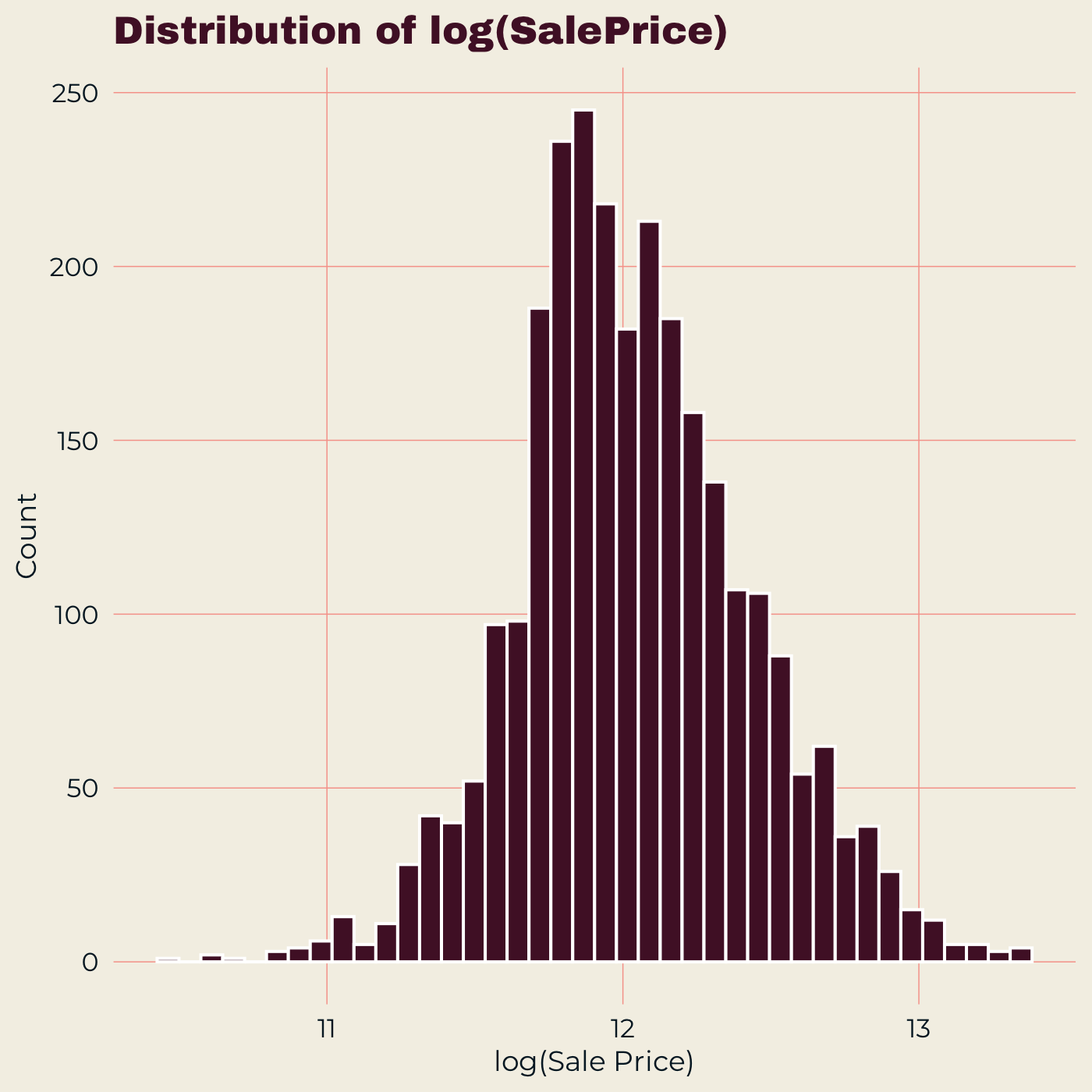 Histogram of log(SalePrice).