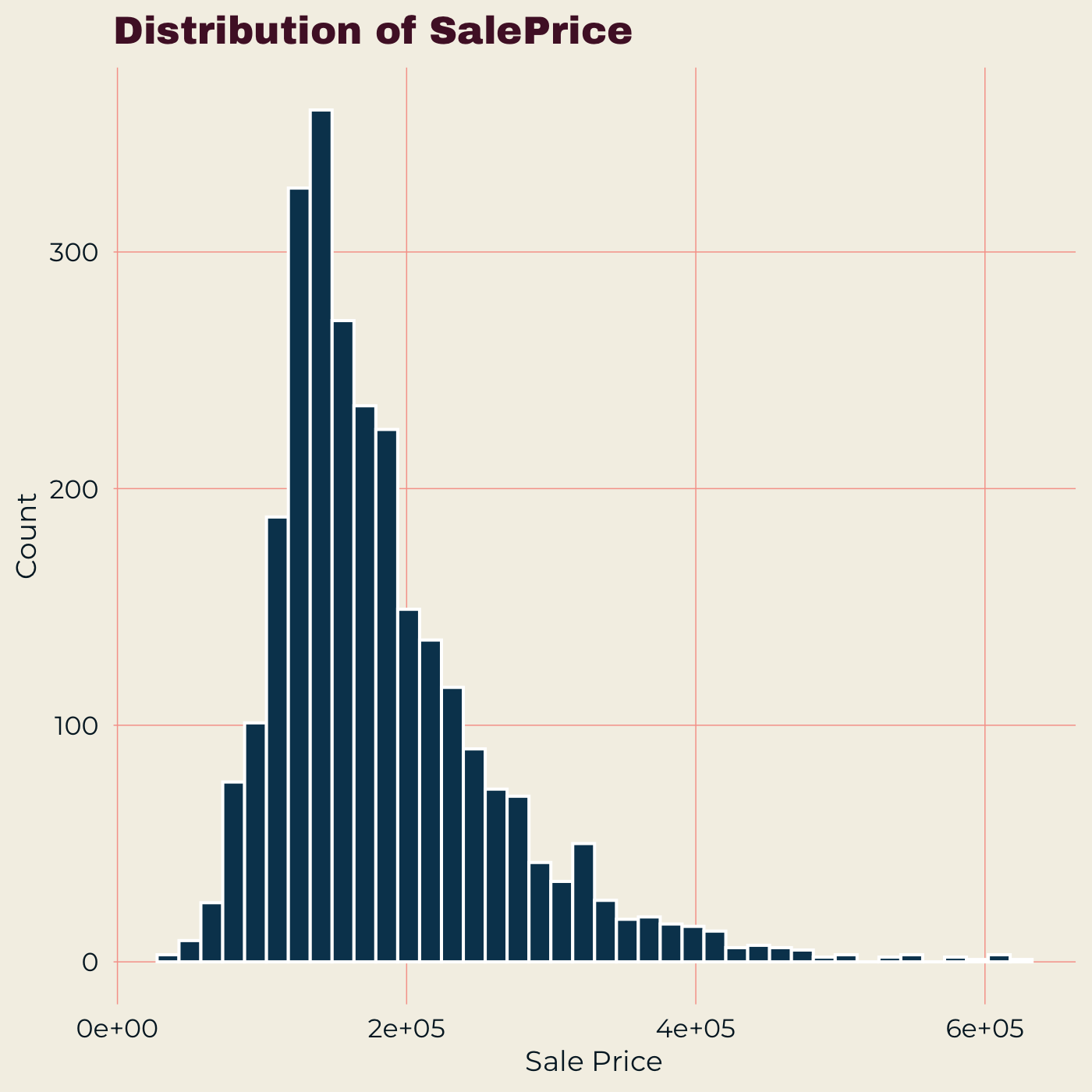 Histogram of raw SalePrice.