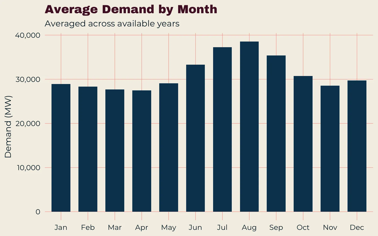 Bar chart of average demand by month, rising from about 27,500 MW in April to a peak near 38,500 MW in August.
