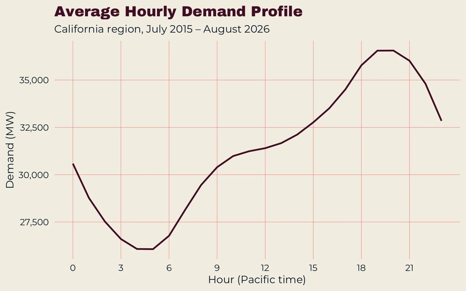 Average hourly demand profile in Pacific time, with a minimum around 04:00 to 05:00 and a peak around 19:00 to 20:00.