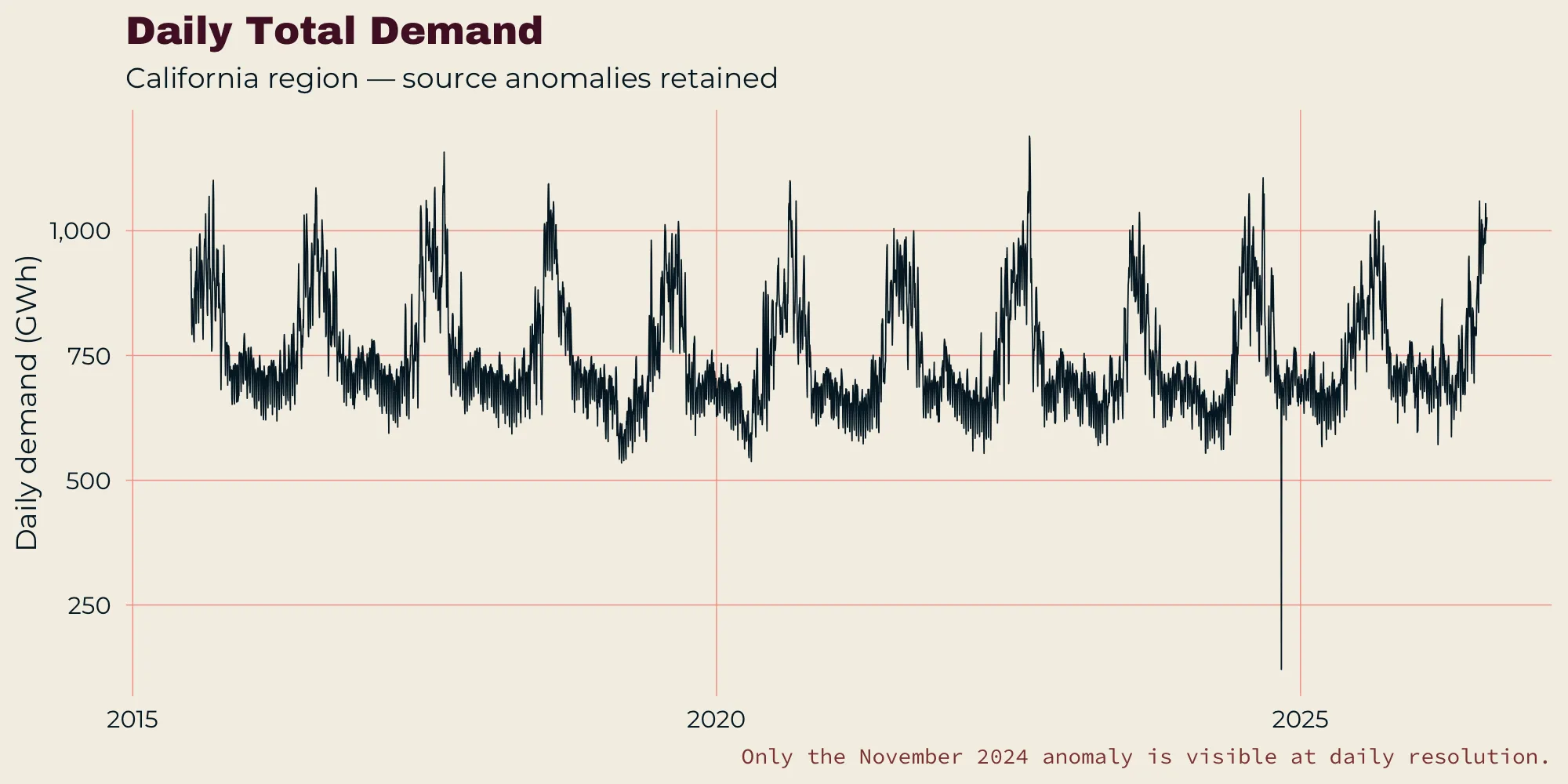 Daily total demand for the California region from July 2015 to August 2026, showing recurring summer peaks and one sharp drop in November 2024.