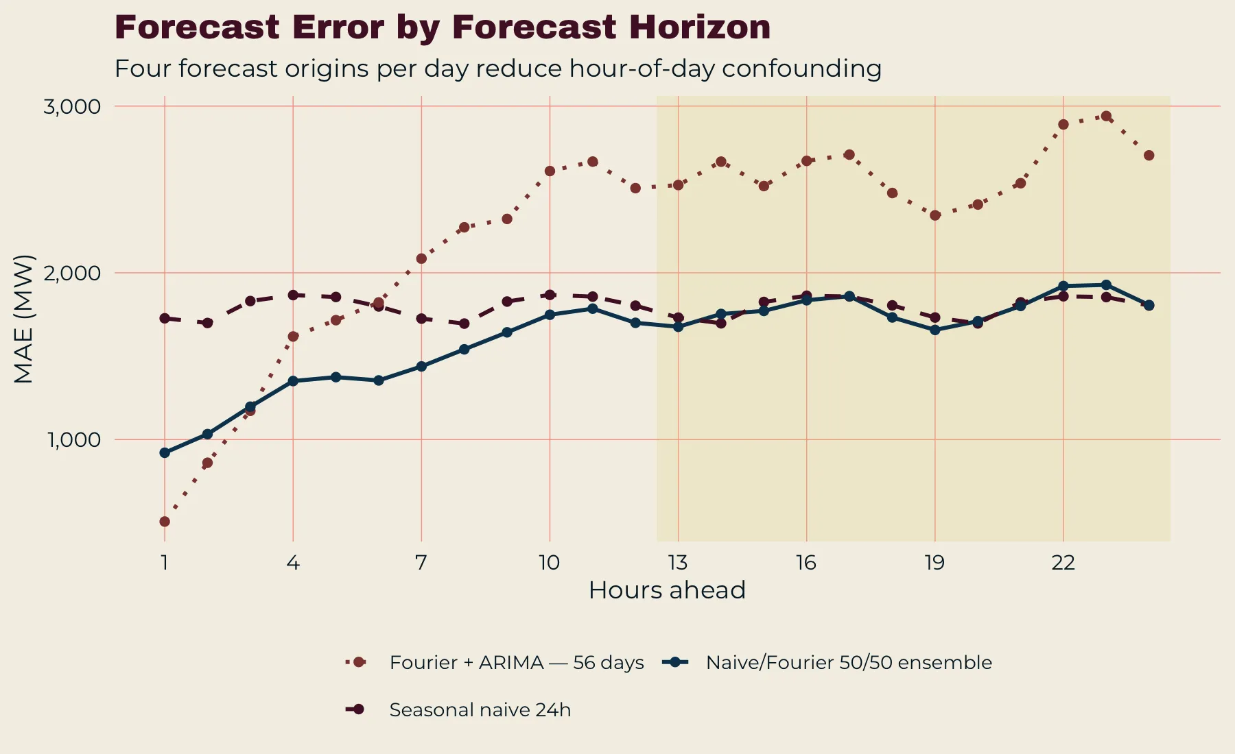 MAE by forecast horizon for Fourier plus ARIMA, the 50/50 ensemble and the seasonal naive. Fourier is lowest at short horizons and rises steeply; the ensemble and naive converge from 13 hours ahead.
