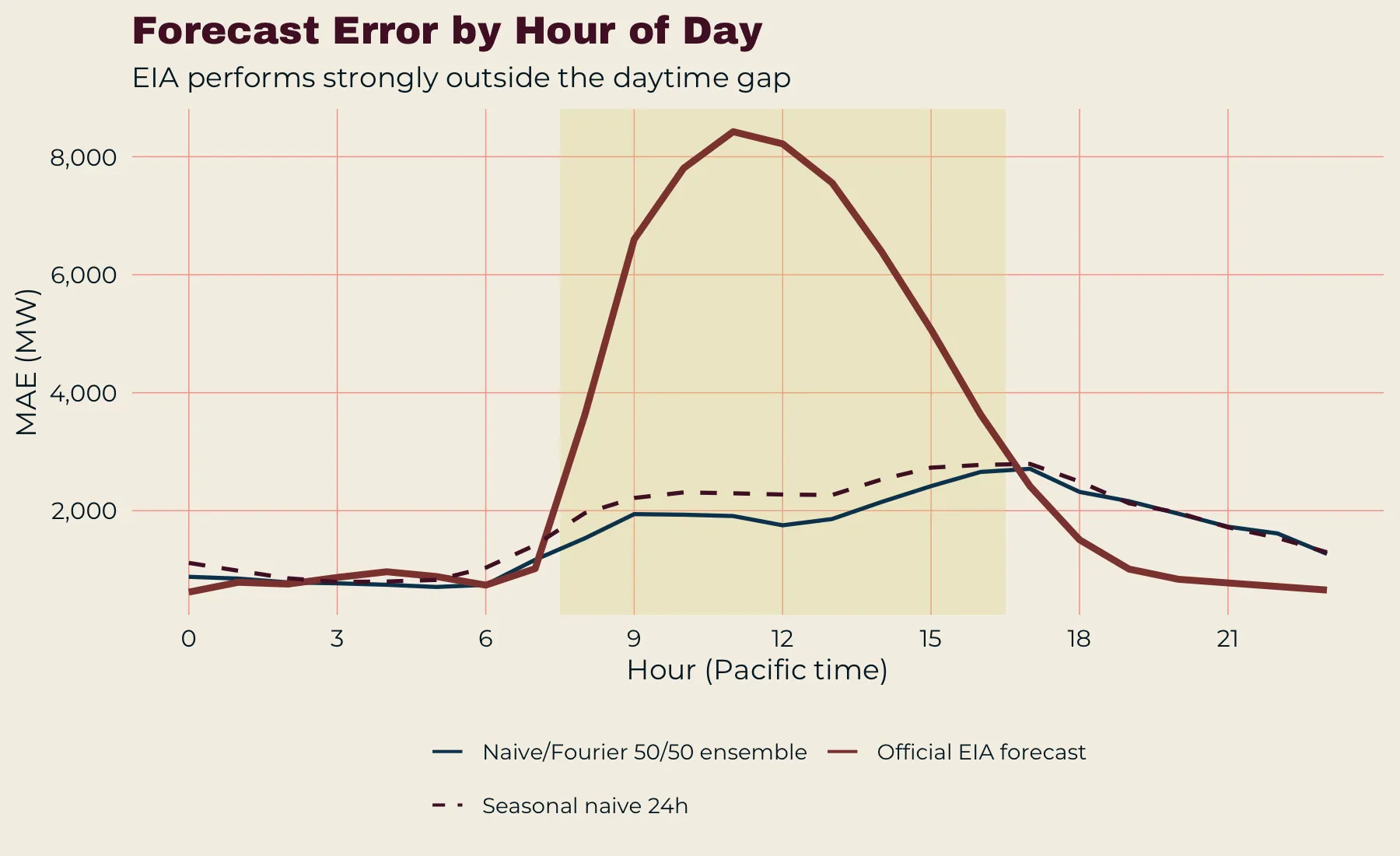 MAE by Pacific hour for the EIA forecast, the 50/50 ensemble and the seasonal naive. The EIA line rises to about 8,400 MW at 11:00 within a shaded 08:00 to 16:00 band and is lowest of all three overnight and in the evening.