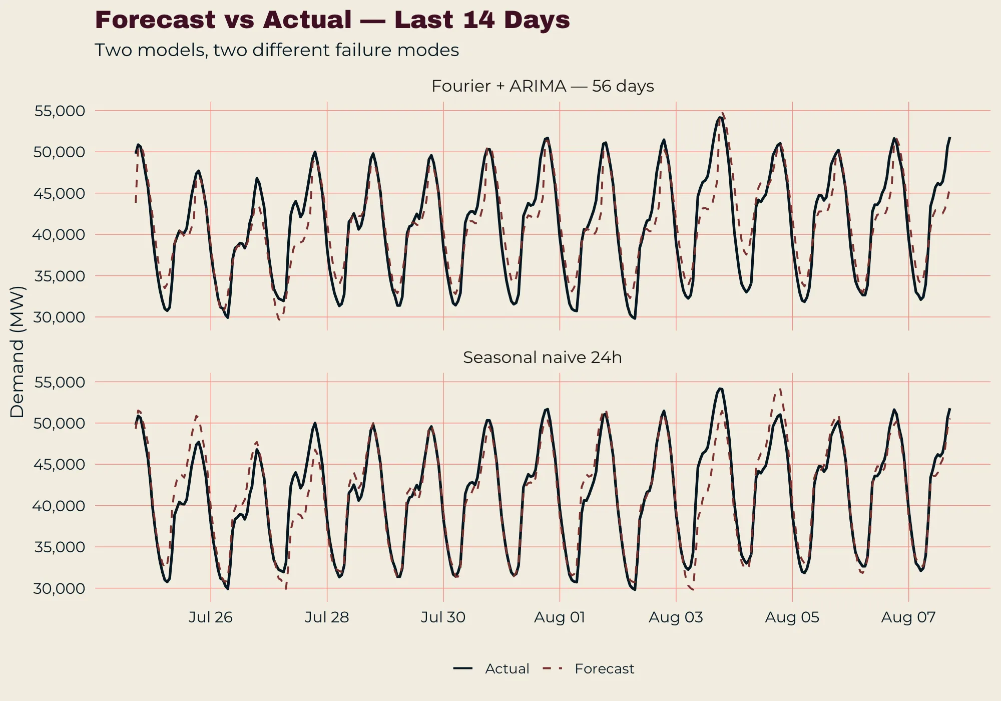 Two stacked panels comparing actual demand with forecasts over the last 14 days: Fourier plus ARIMA on top, seasonal naive below.