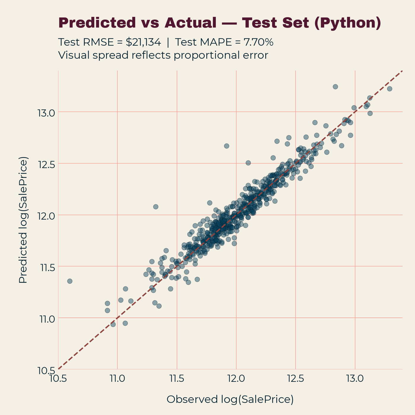 Predicted versus actual log sale price on the held-out test set, Python model.