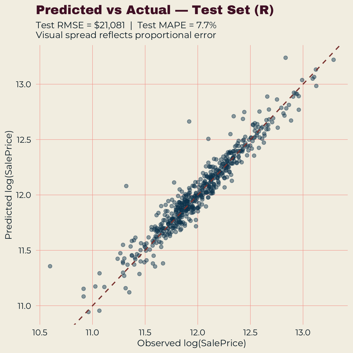 Predicted versus actual log sale price on the held-out test set, R model.