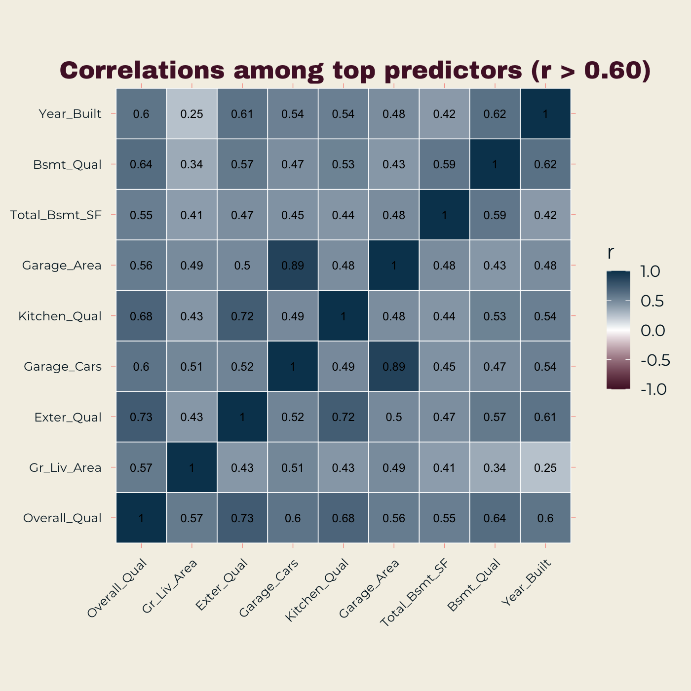 Correlation heatmap among the strongest predictors.