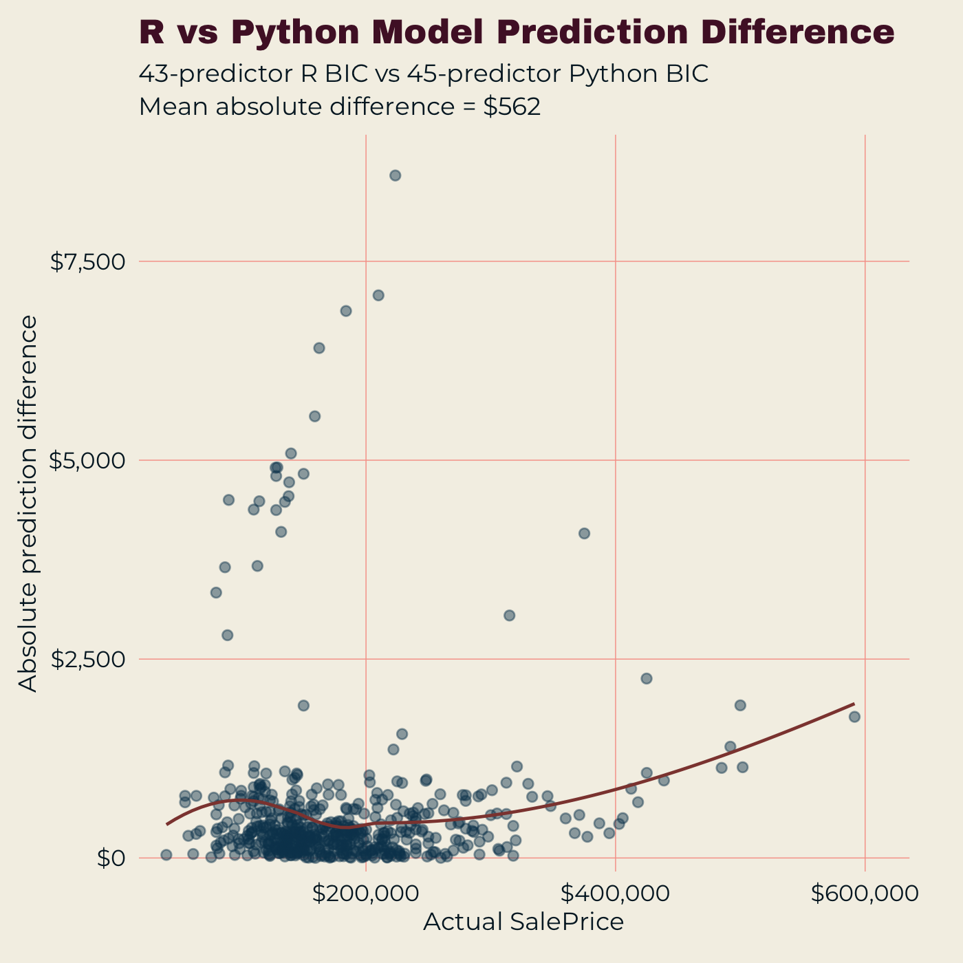 Absolute dollar difference between the two models’ predictions, plotted against actual sale price.