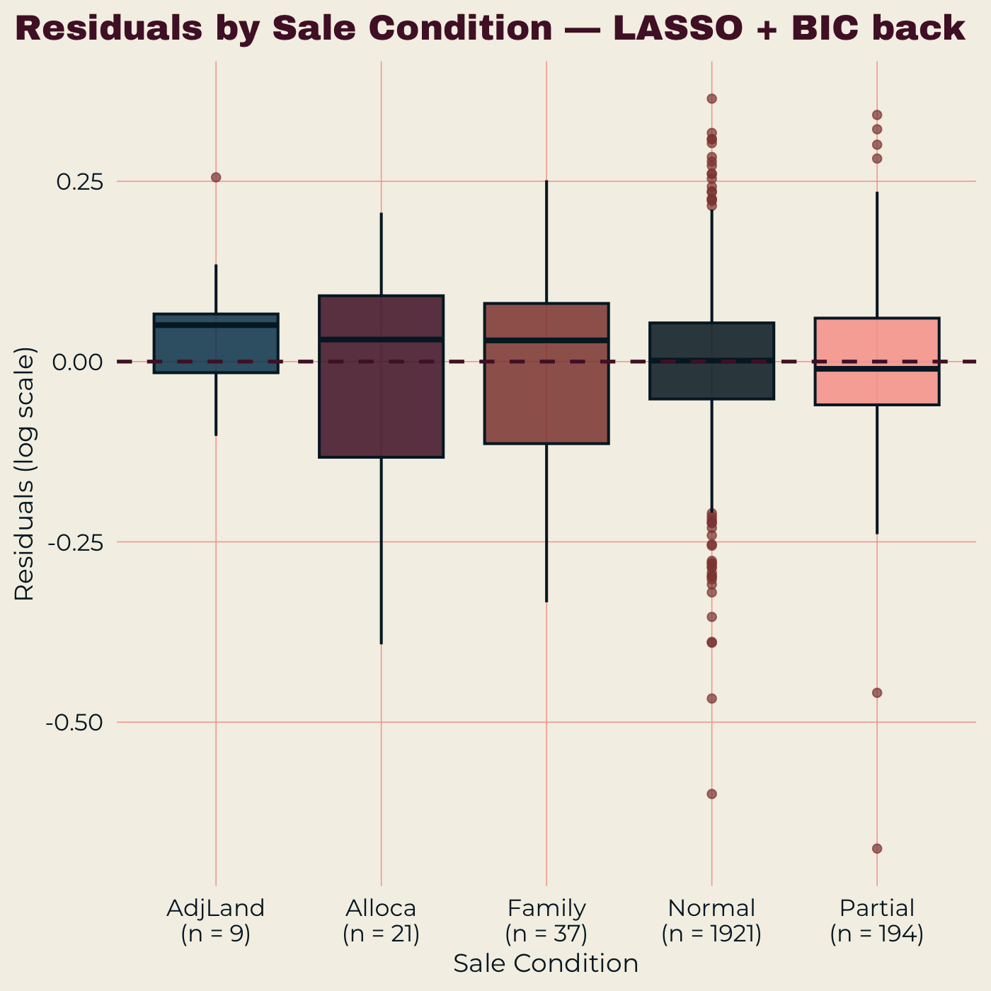 Boxplots of residuals by sale condition.