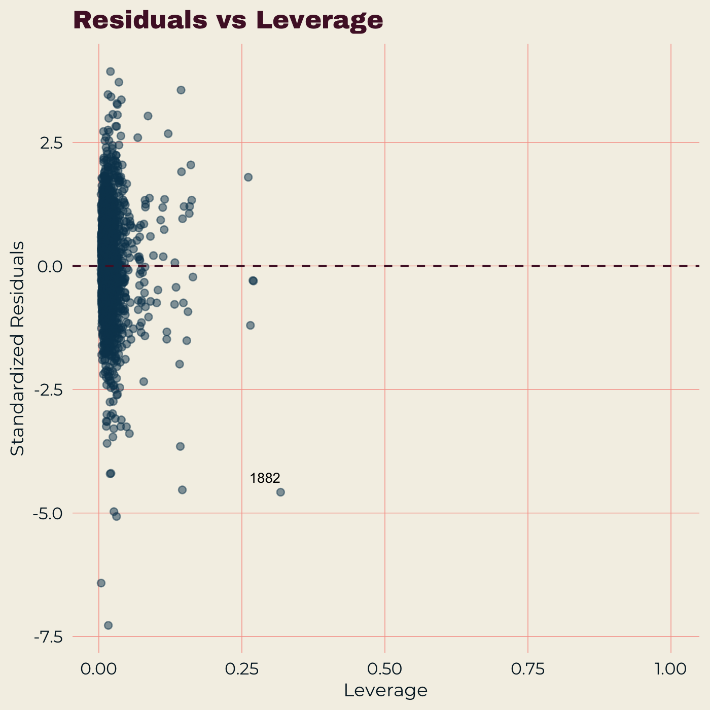Residuals versus leverage plot.