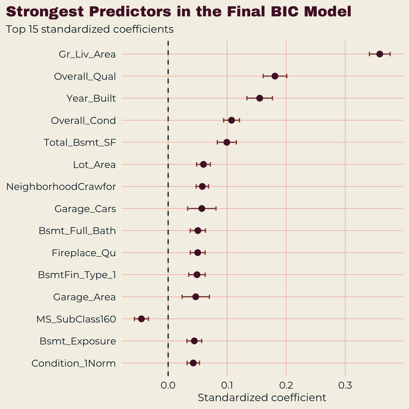 Top 15 standardized coefficients from the final BIC model.