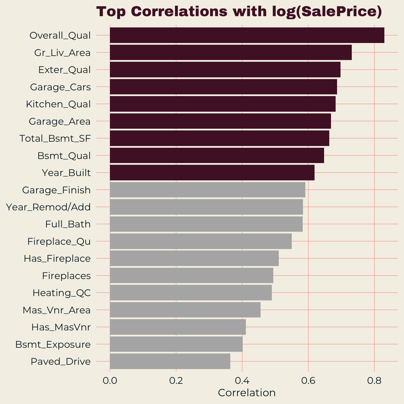 Bar chart of top correlations with log sale price.