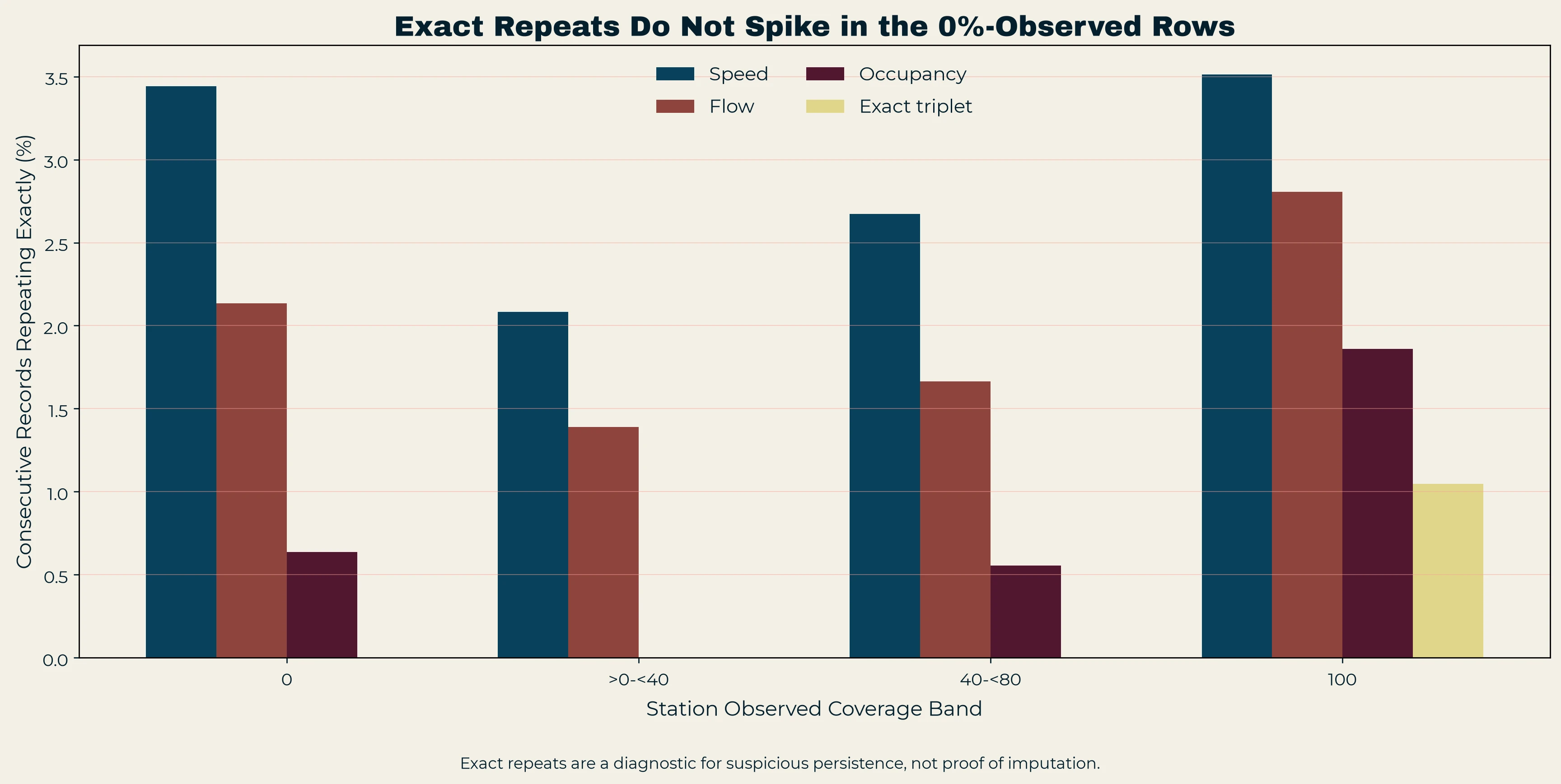 Rate of exact consecutive repeats in speed, flow, occupancy and their combination across coverage bands.
