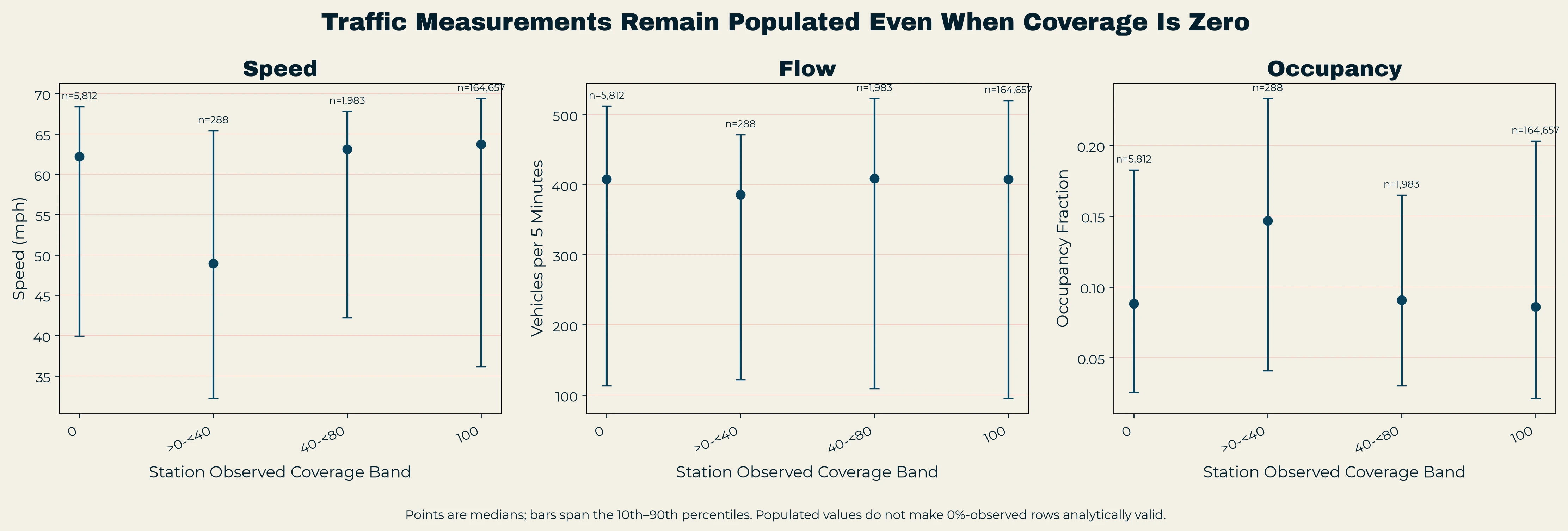 Distributions of speed, flow and occupancy across observed-coverage bands, including the 0 percent observed group.