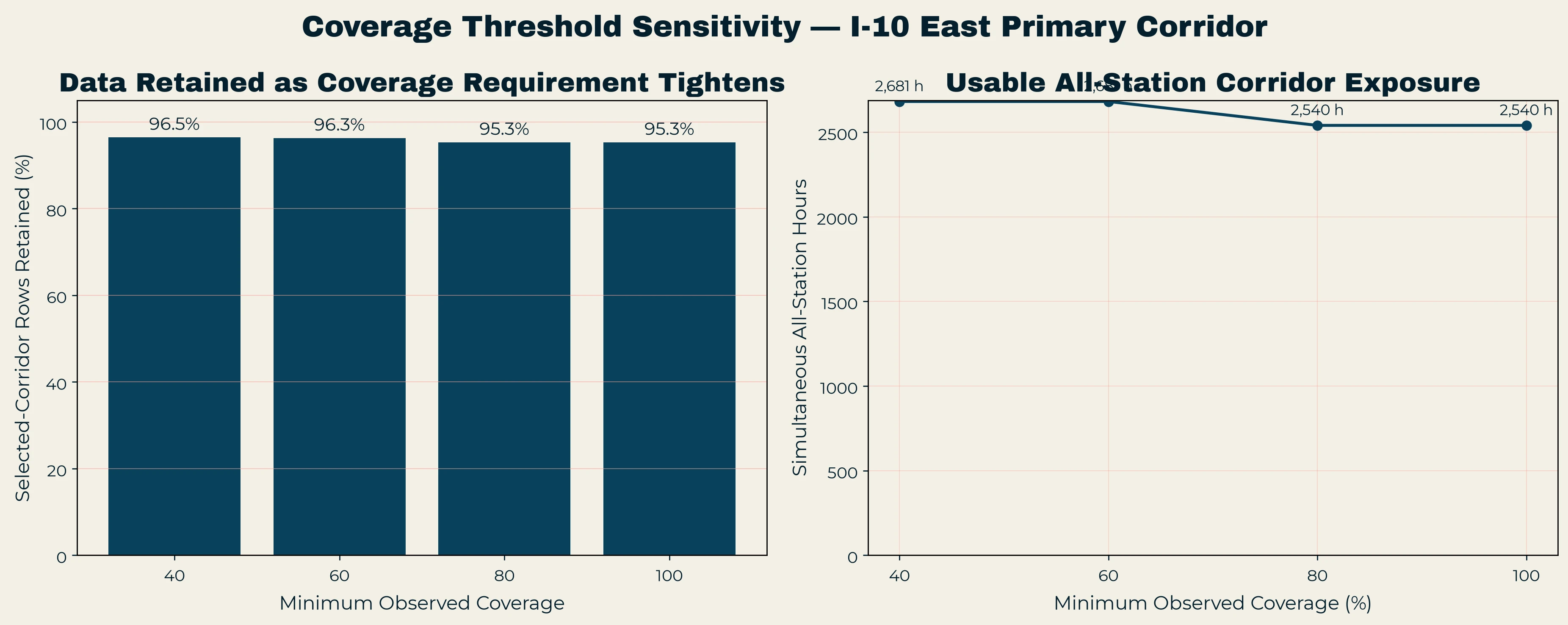 Retained corridor rows and simultaneous all-station exposure as the minimum coverage requirement rises from 40 to 100 percent.