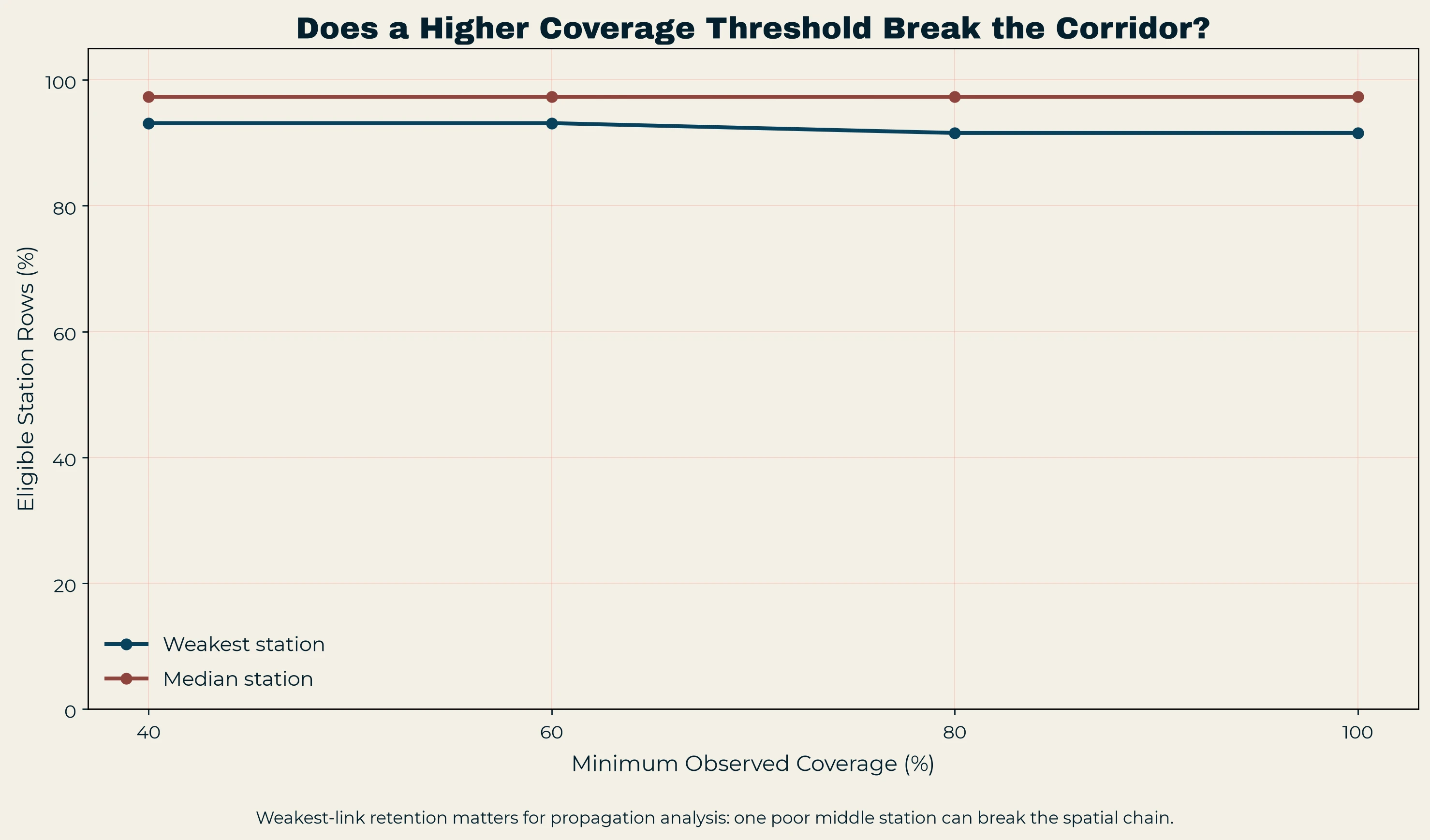 Eligible rows at the weakest and median station as the coverage requirement tightens.
