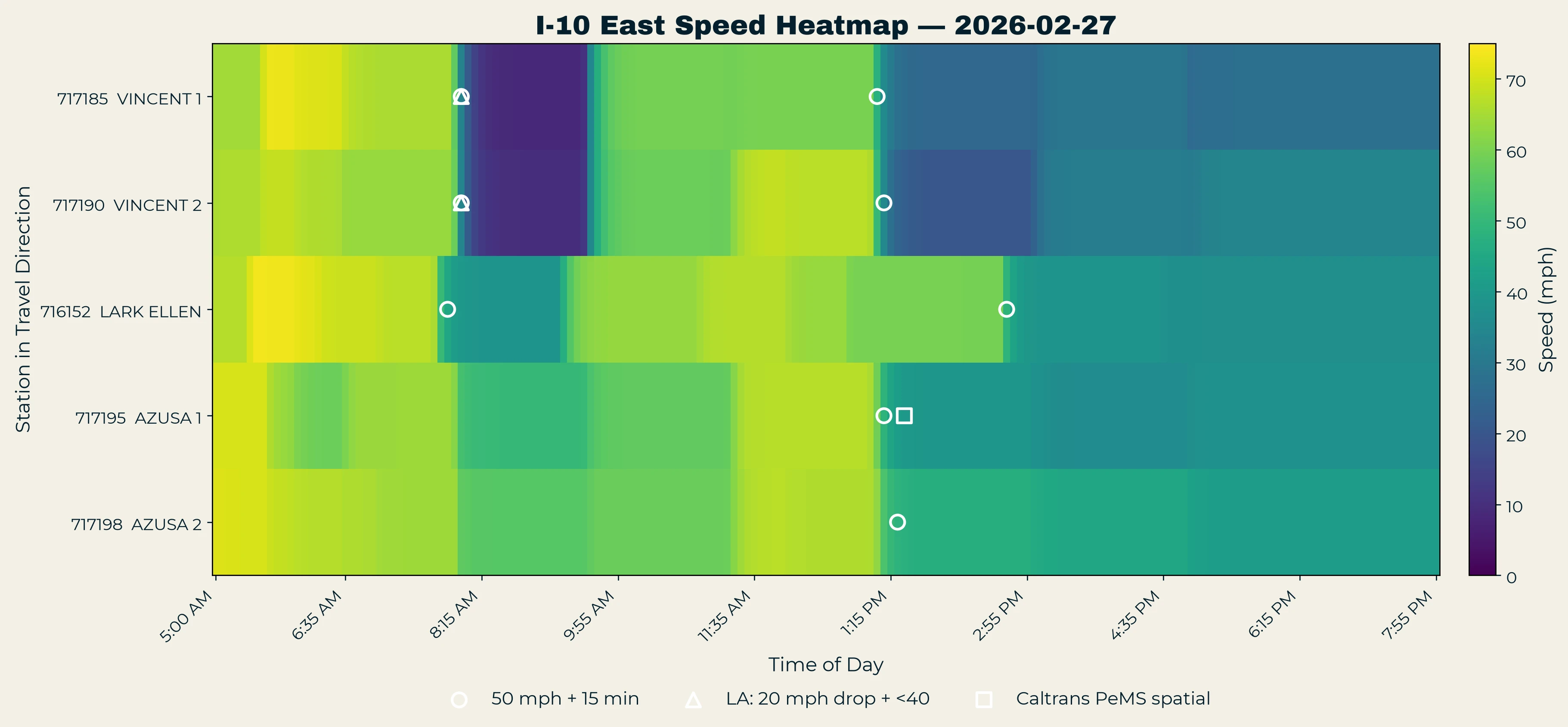 Speed heatmap across the five corridor stations on February 27 with markers for each event definition.