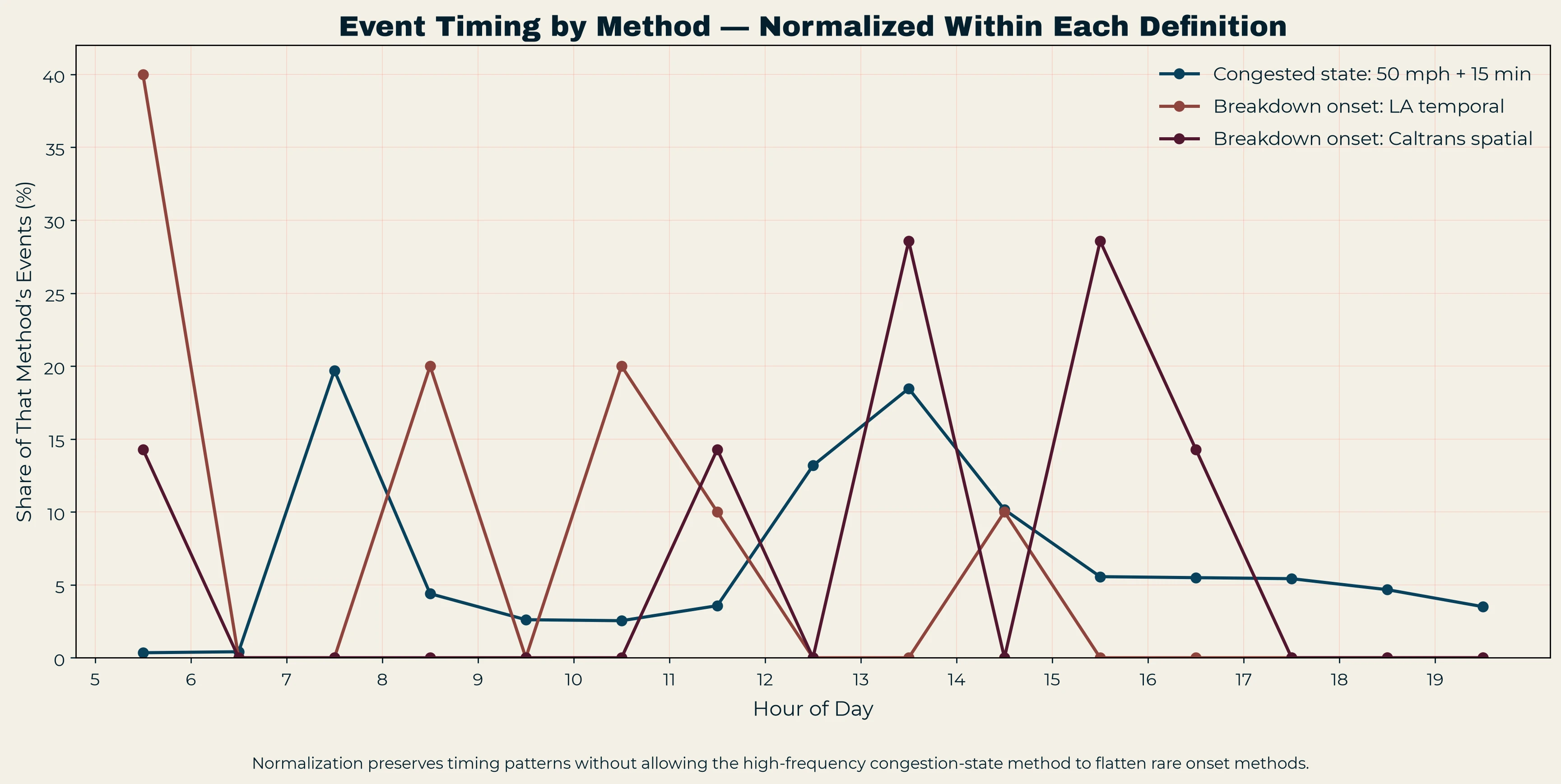 Time-of-day distribution of detections for each event definition, normalized by its own event count.