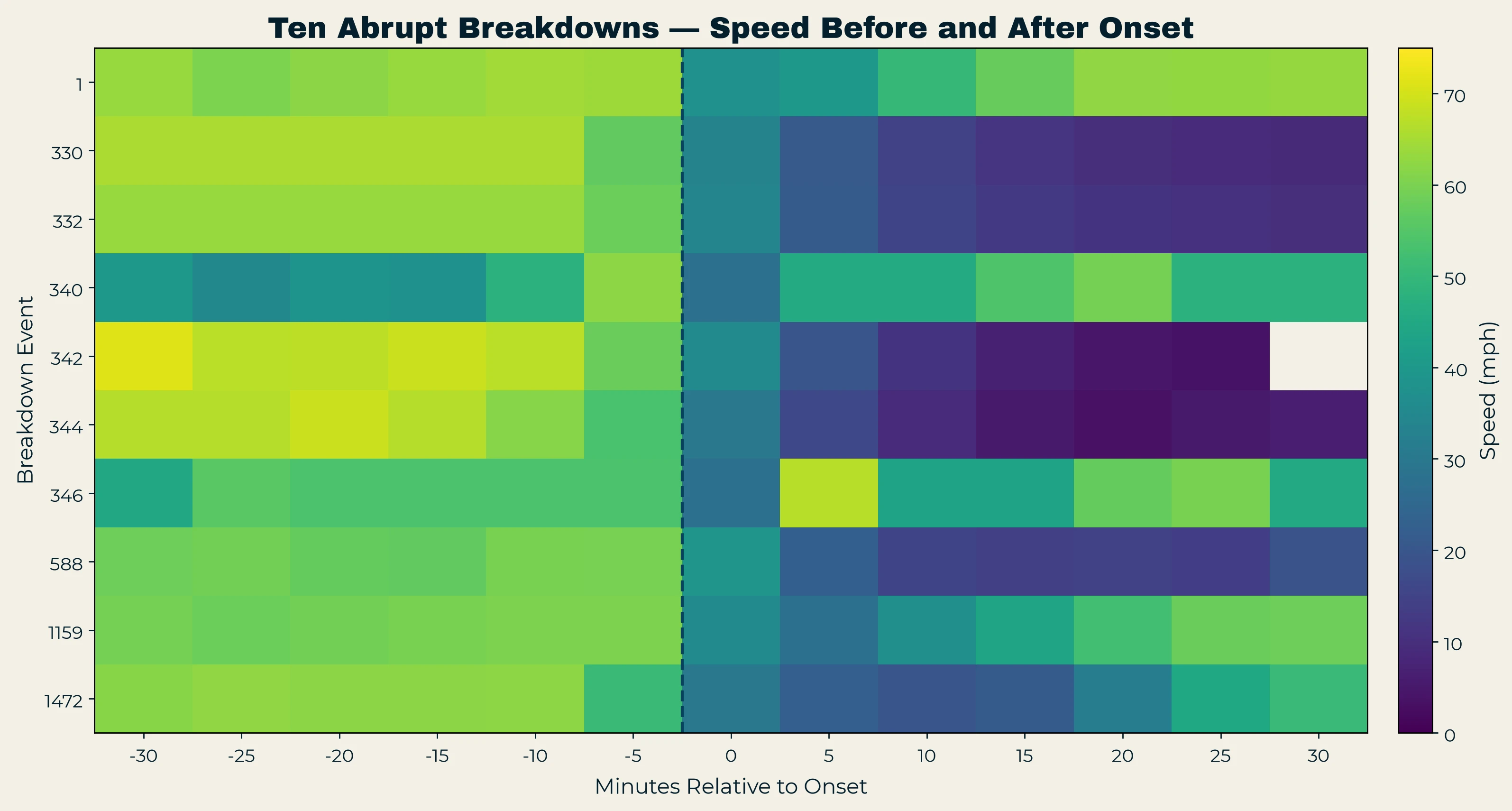 Heatmap of speed for the ten abrupt events from thirty minutes before onset to thirty minutes after.