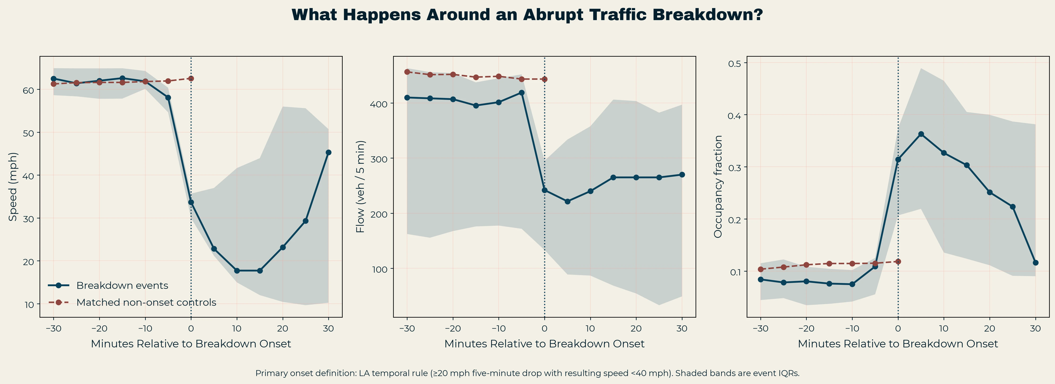 Median speed, flow and occupancy for the ten abrupt events from thirty minutes before onset to thirty minutes after.