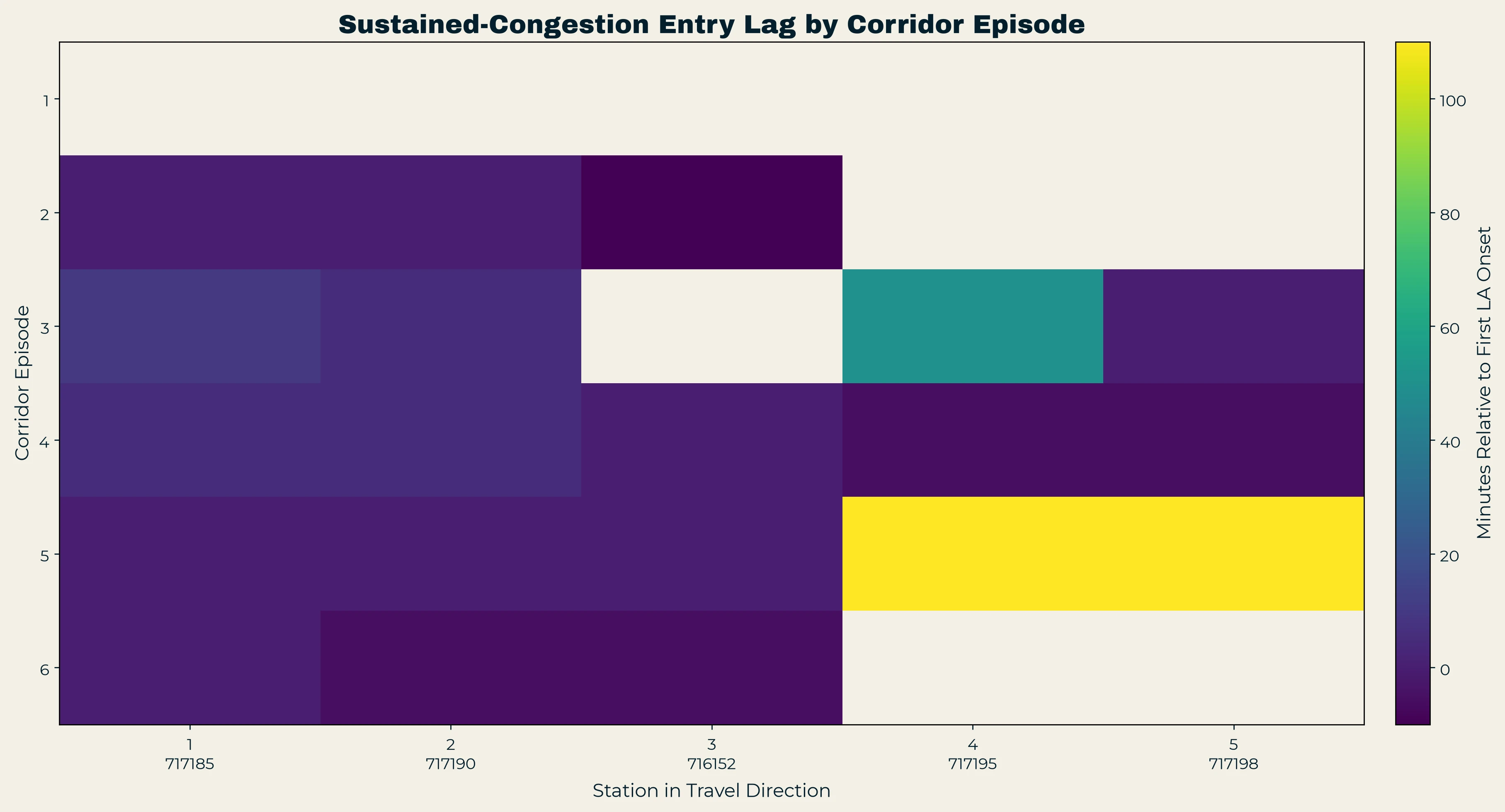 Heatmap of delay between each episode's first abrupt onset and each station's entry into sustained congestion.