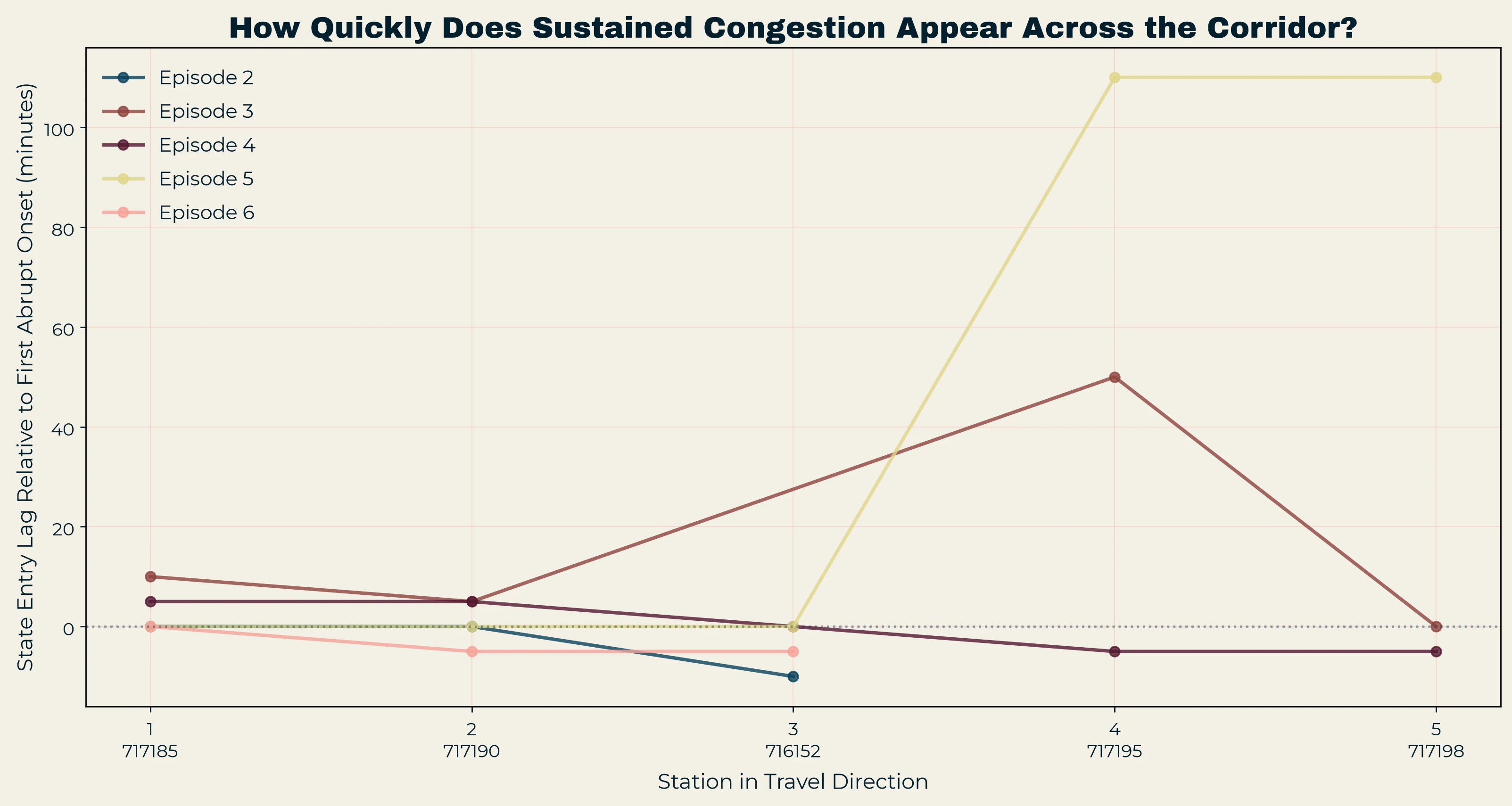 Station-entry lags plotted by station order for each episode.