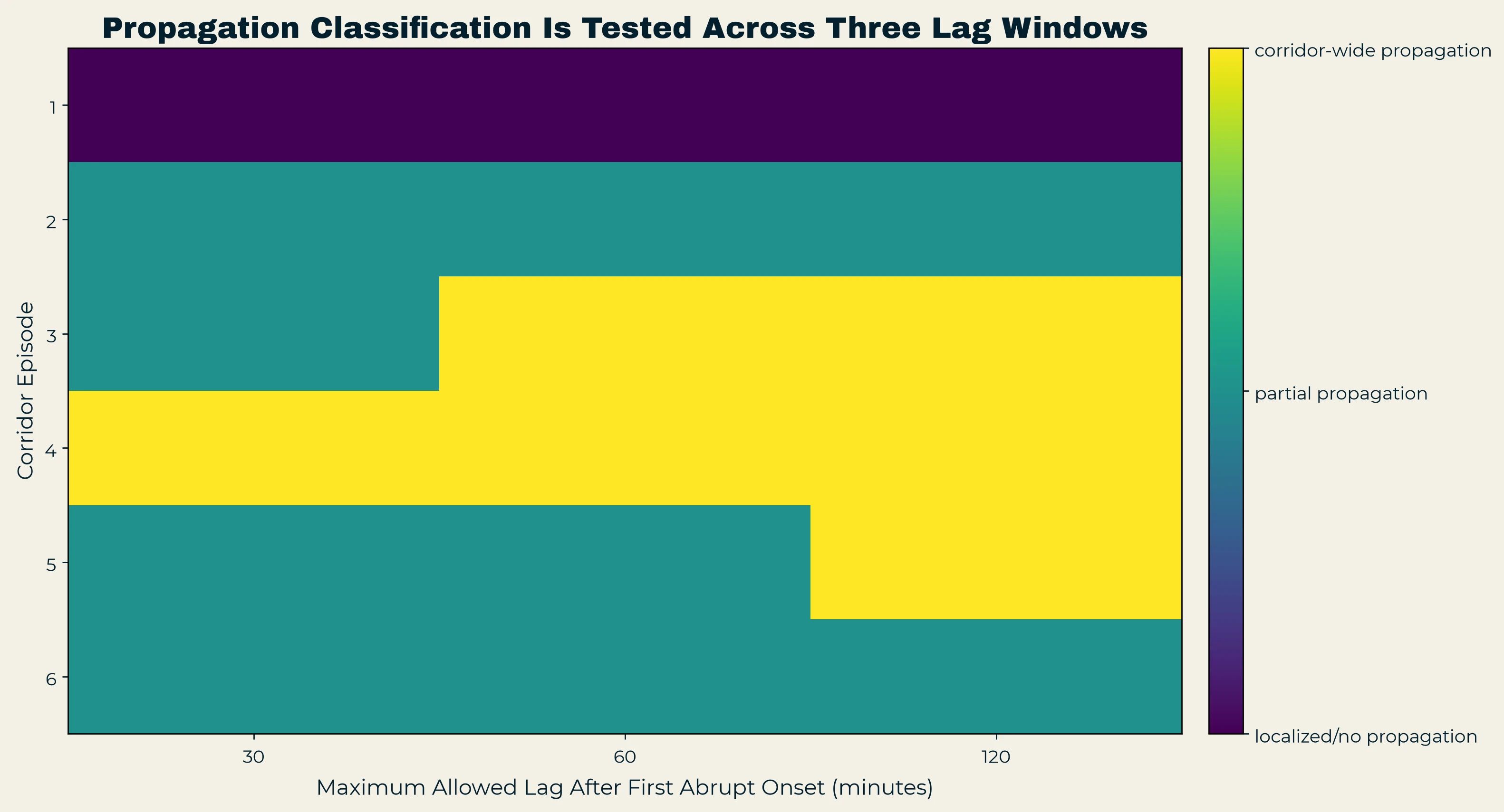 Episode classifications under 30, 60 and 120-minute participation windows.