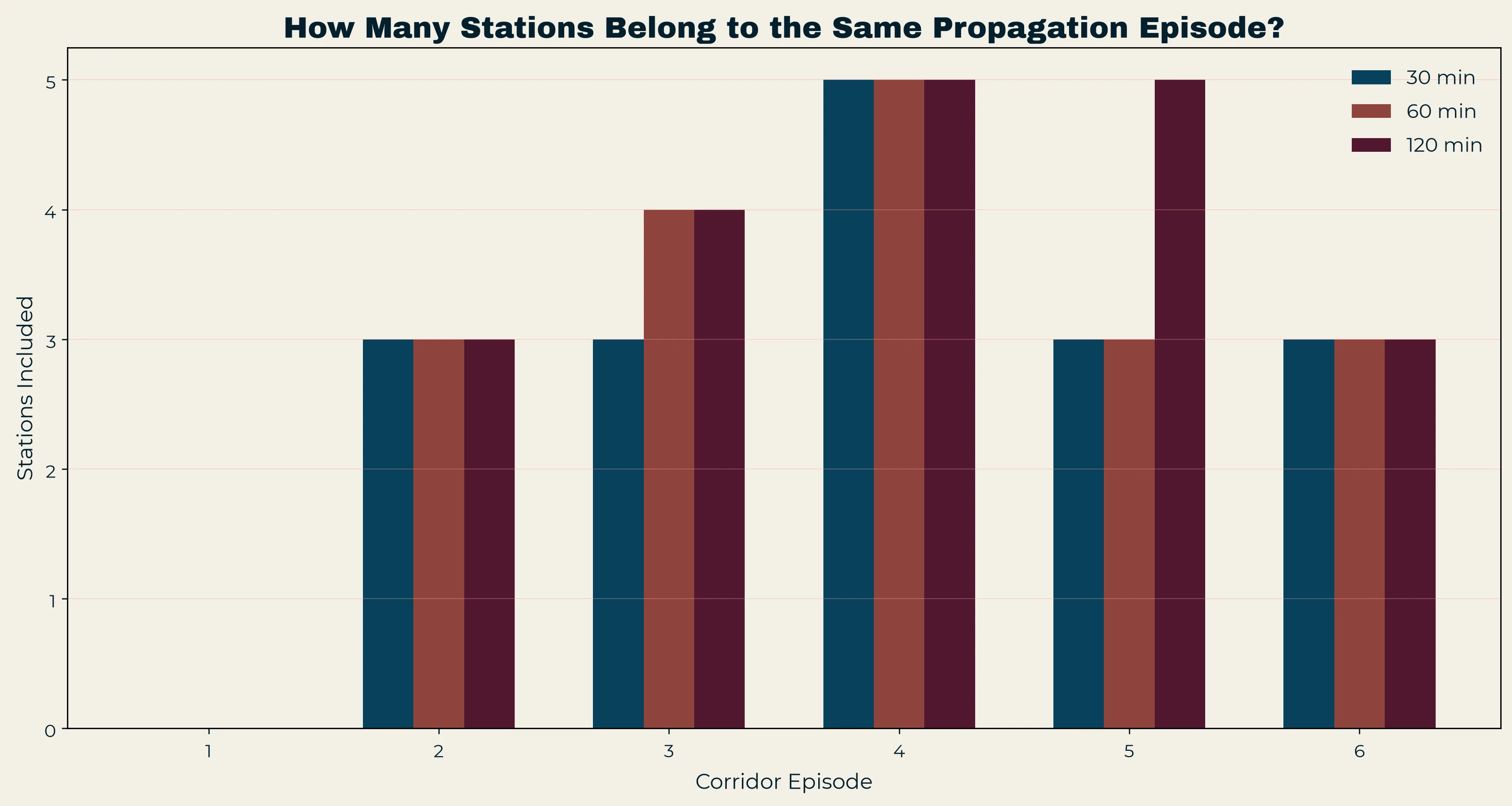 Number of participating stations in each of the six episodes under 30, 60 and 120-minute windows.