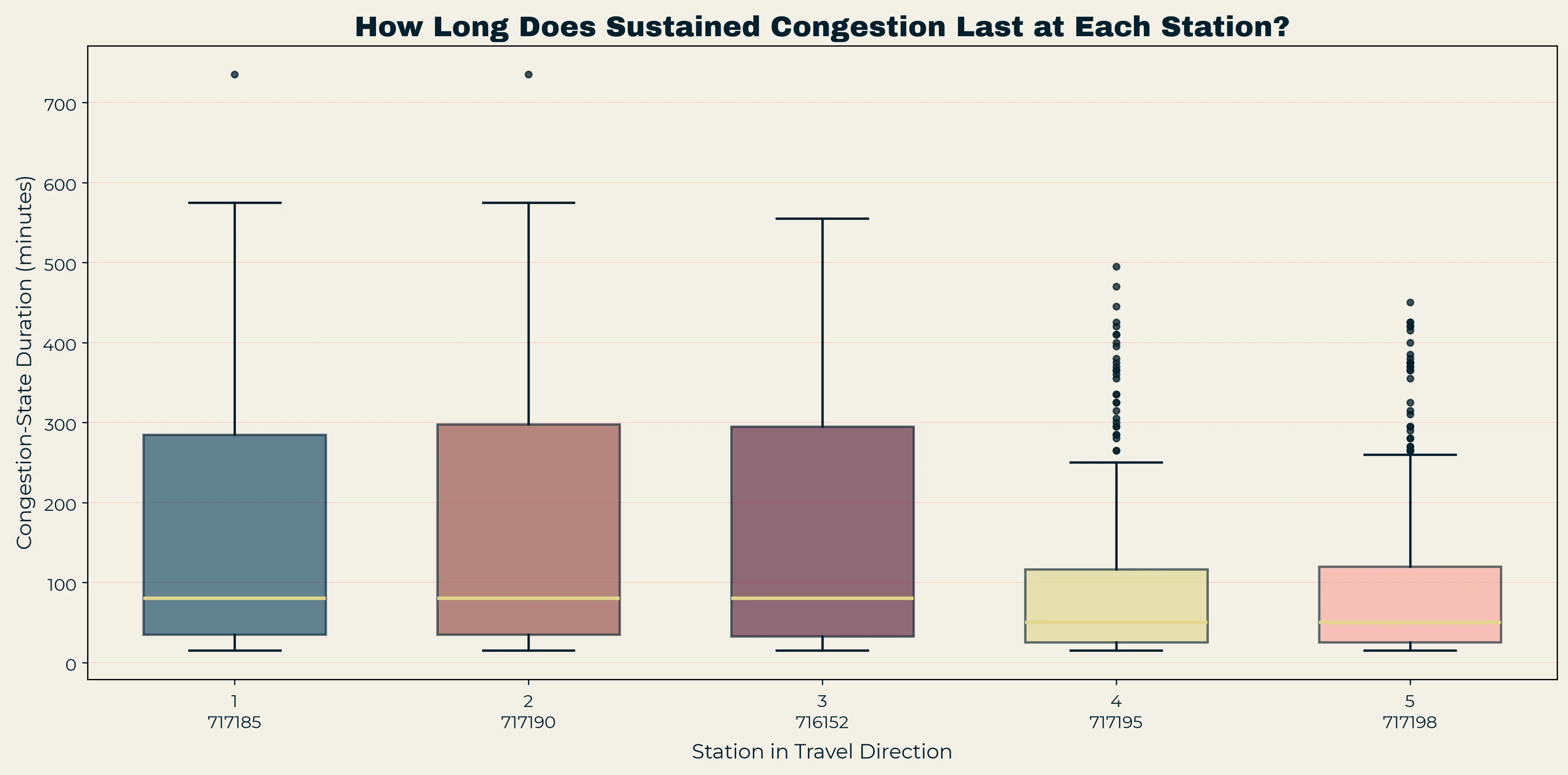 Distribution of sustained congestion duration at each of the five stations.