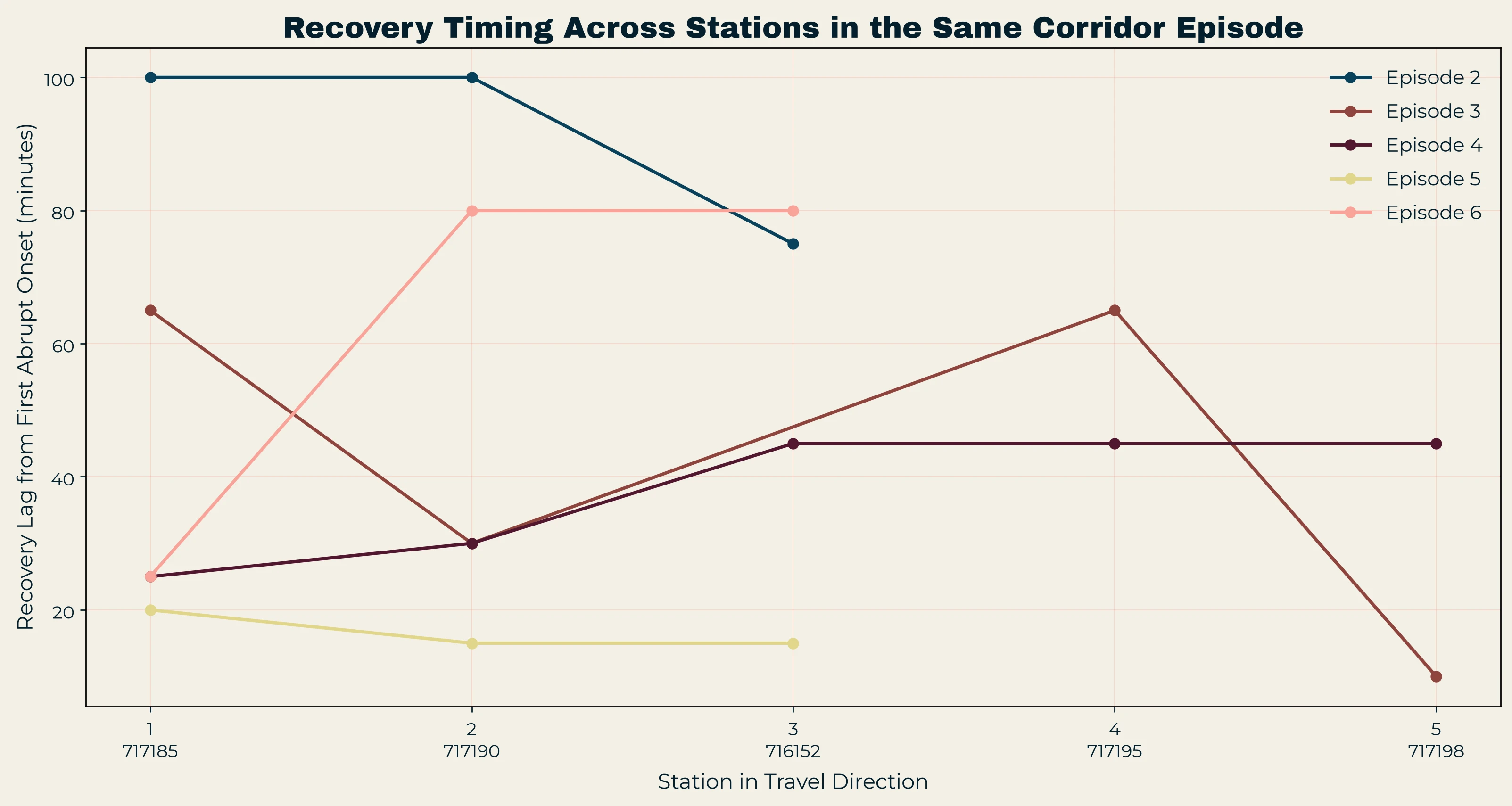 Recovery lag at each station for the corridor episodes, plotted by station order.