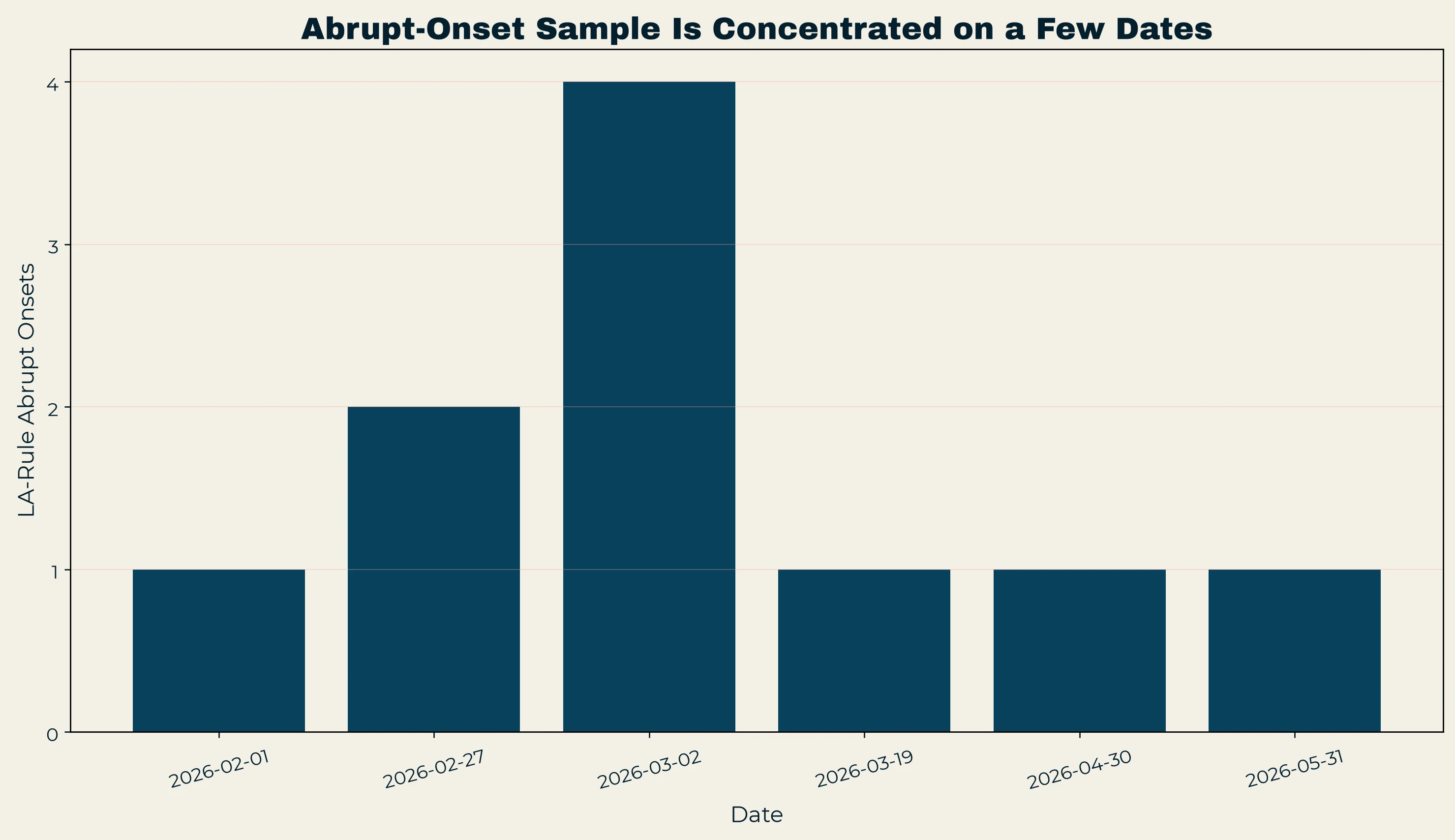 Dates of the ten abrupt onsets, with four on March 2 and two on February 27.