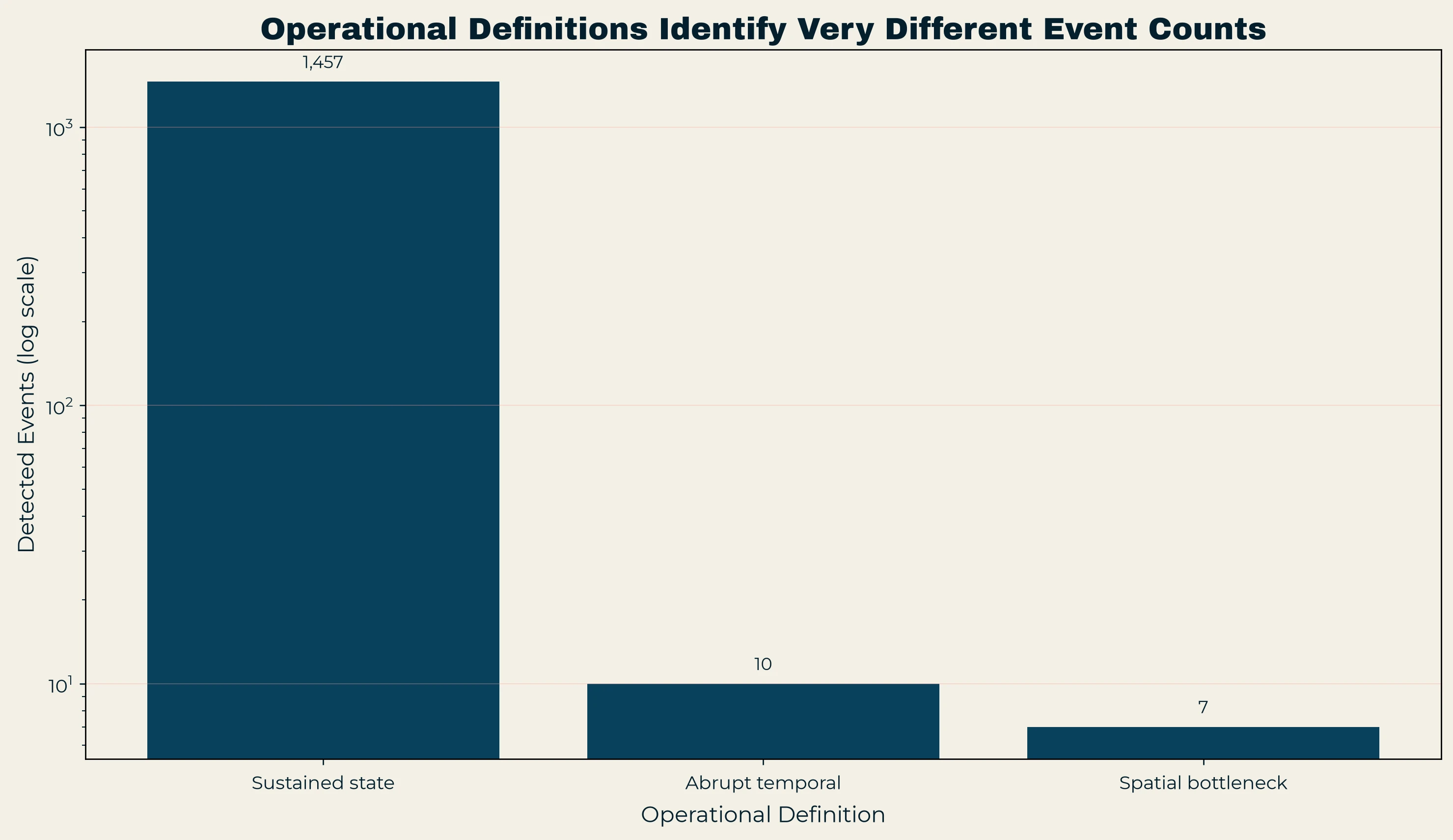 Event counts for the three definitions on a logarithmic axis: 1,457 sustained states, 10 abrupt drops, 7 Caltrans-rule detections.