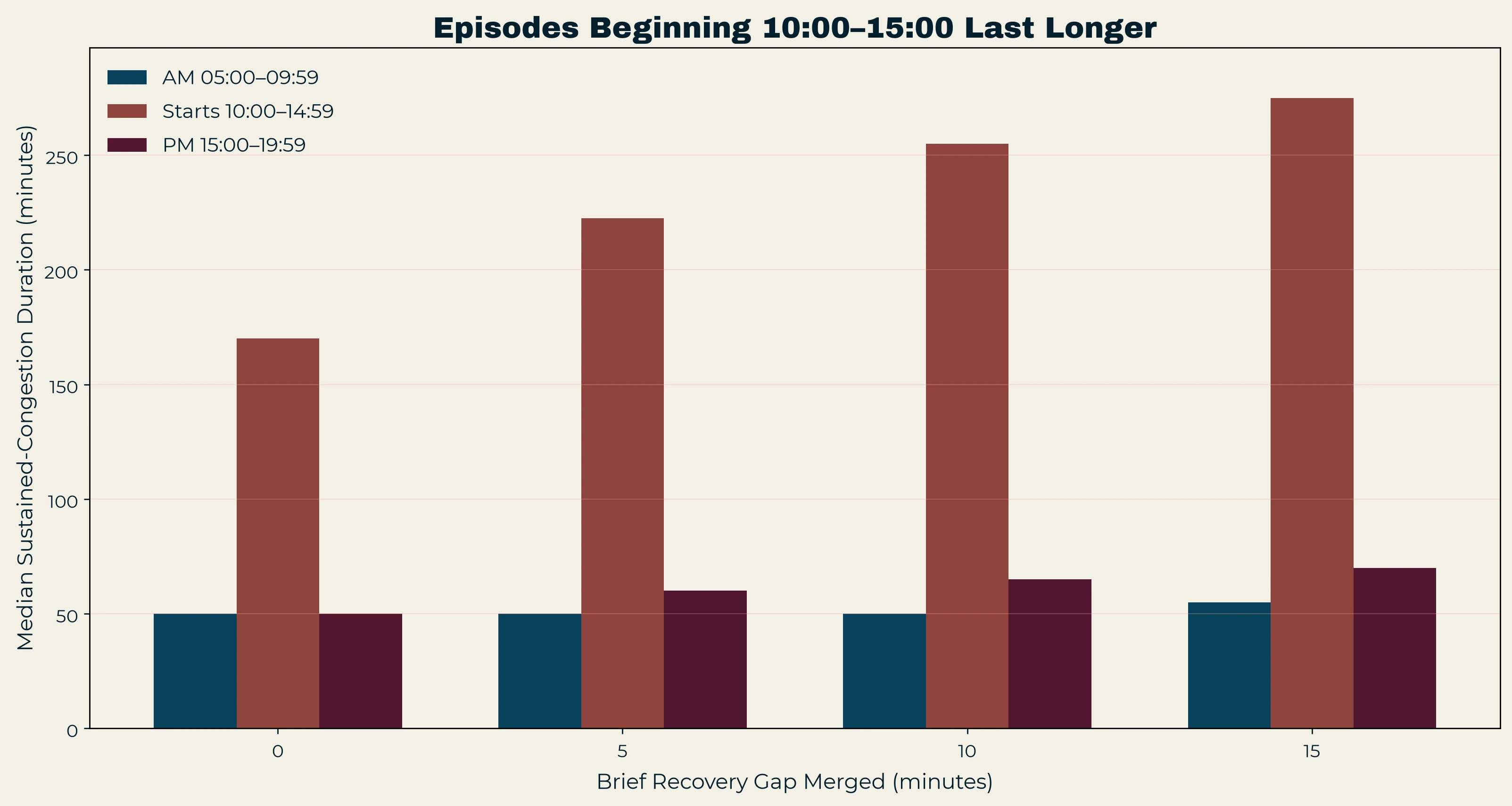 Median congestion duration by start-time group when gaps of 0, 5, 10 and 15 minutes are merged.