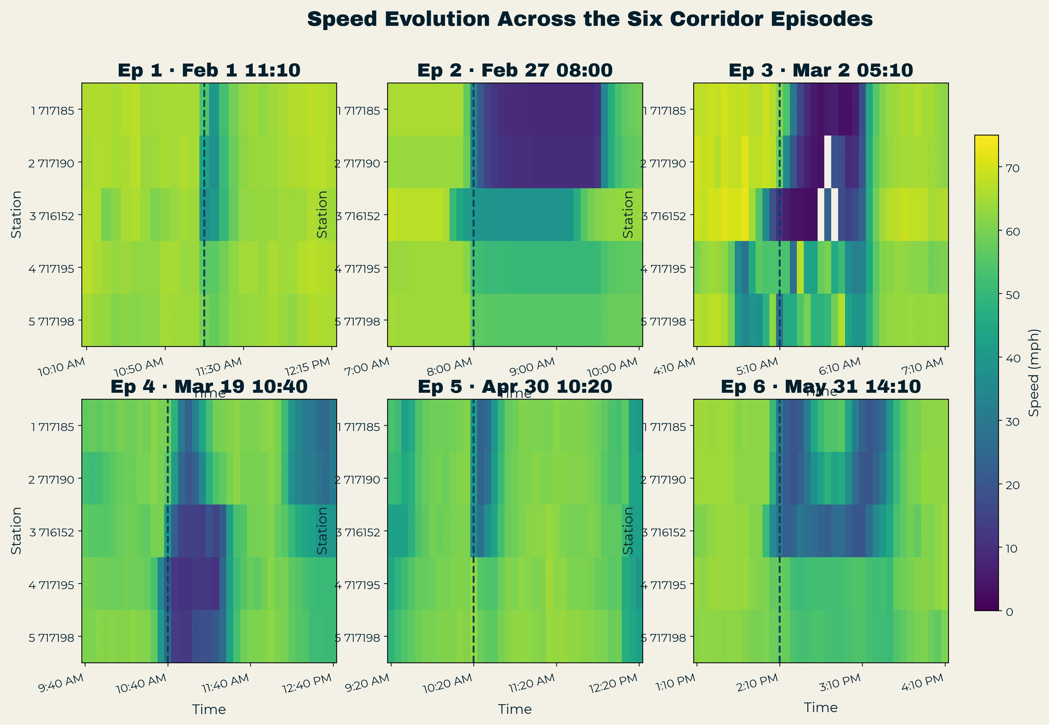 Grid of six panels, one per episode, showing speed across the five stations before and after the first abrupt onset.