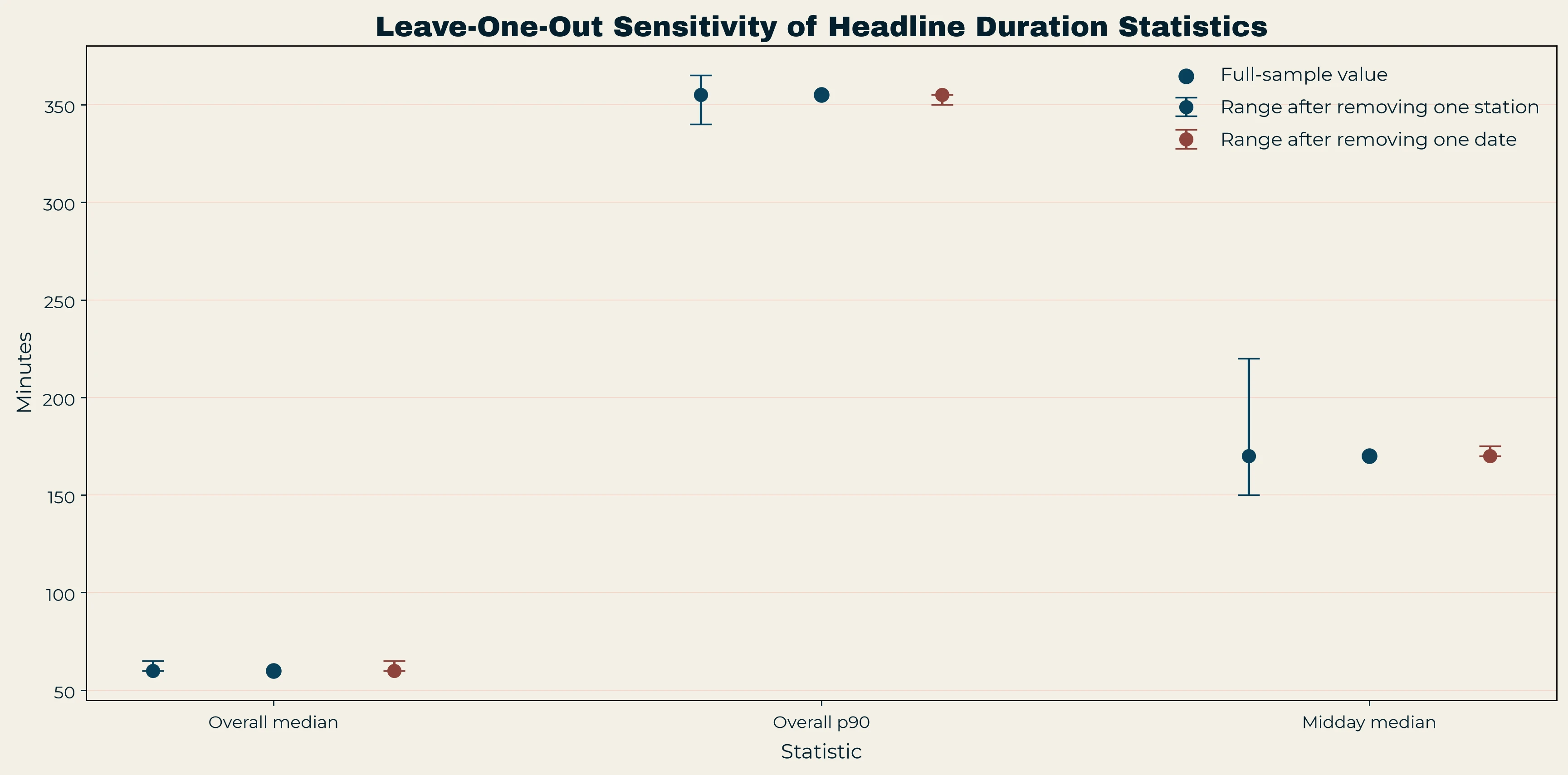 Full-sample duration statistics compared with ranges from removing one station or one date at a time.