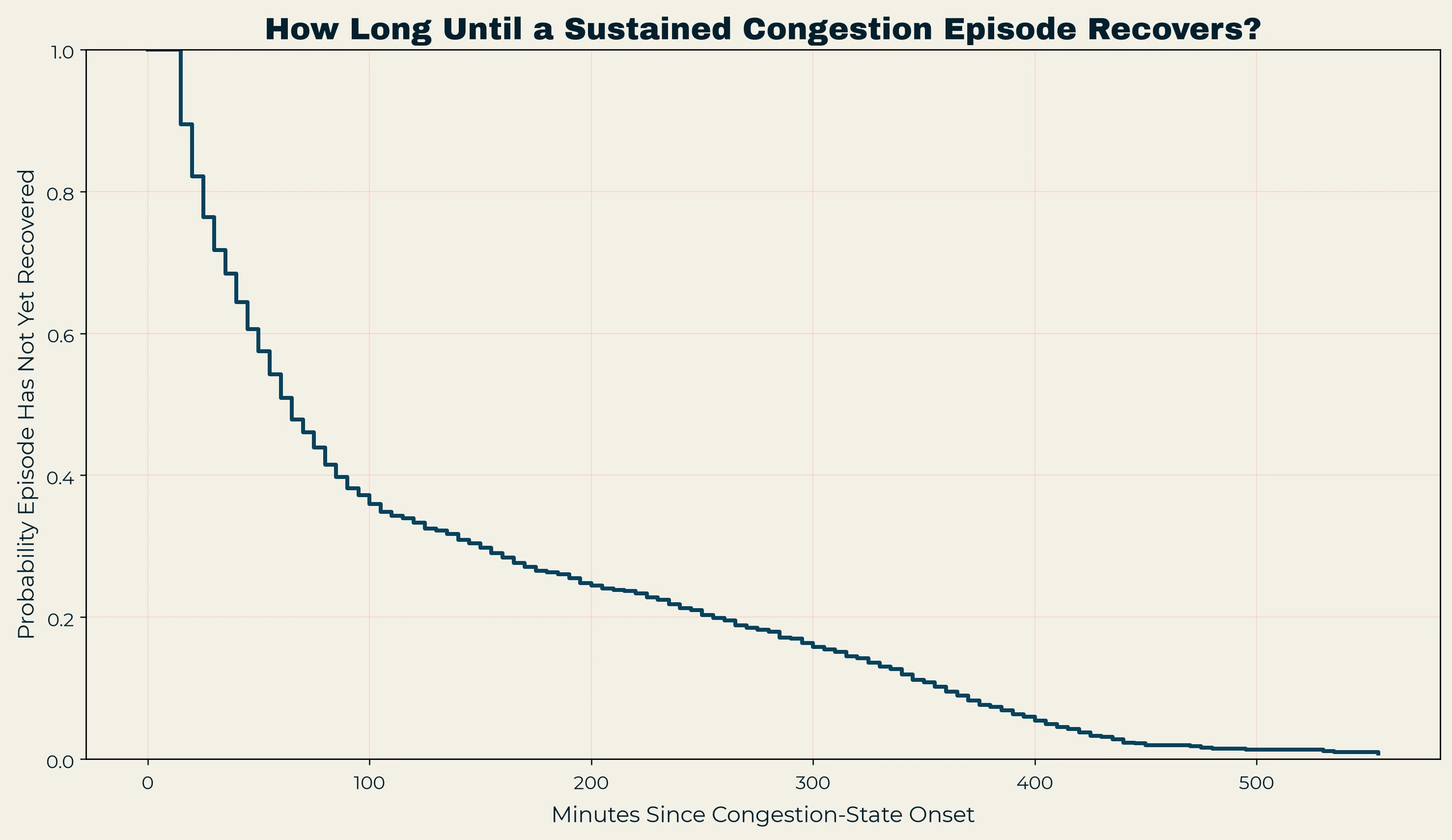 Kaplan-Meier curve of the share of sustained congestion episodes not yet recovered over time.