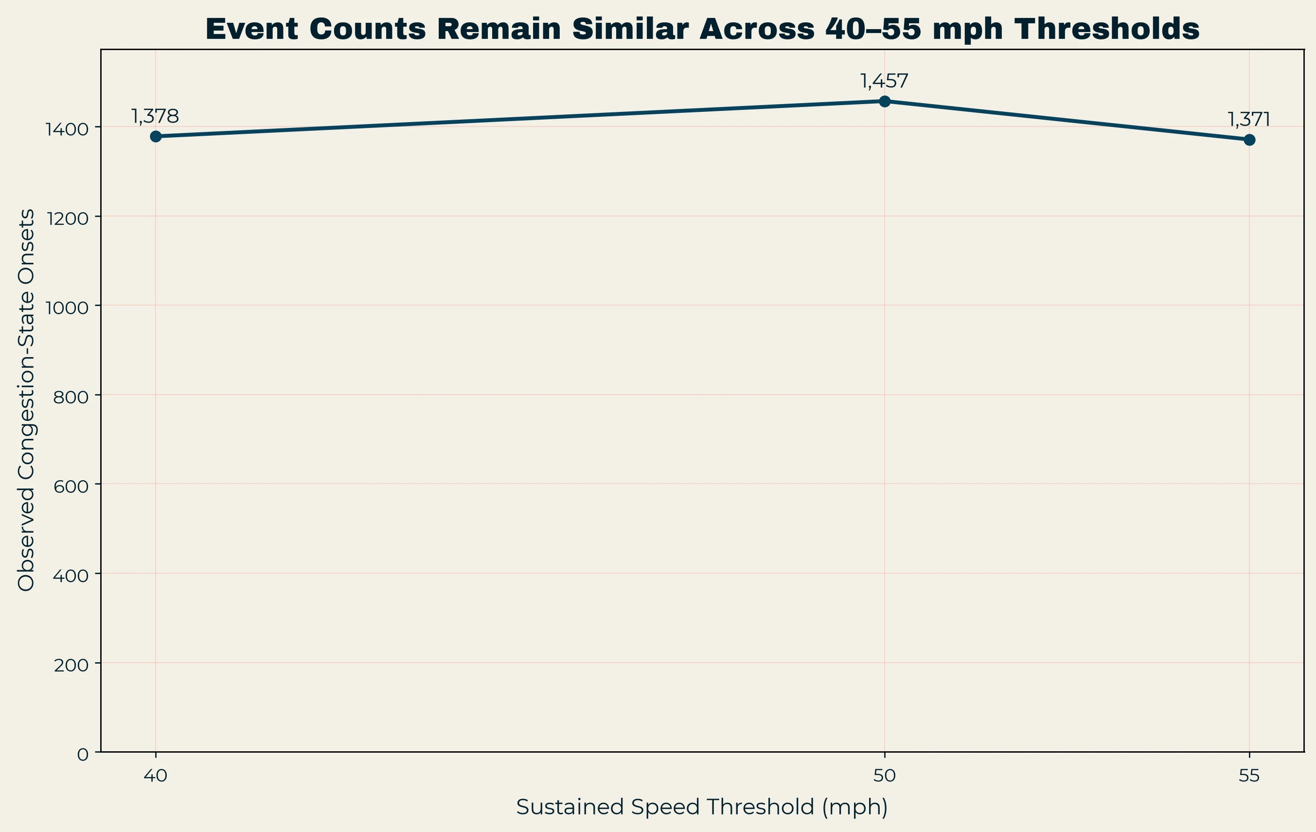 Sustained congestion event counts at 40, 50 and 55 mph thresholds.