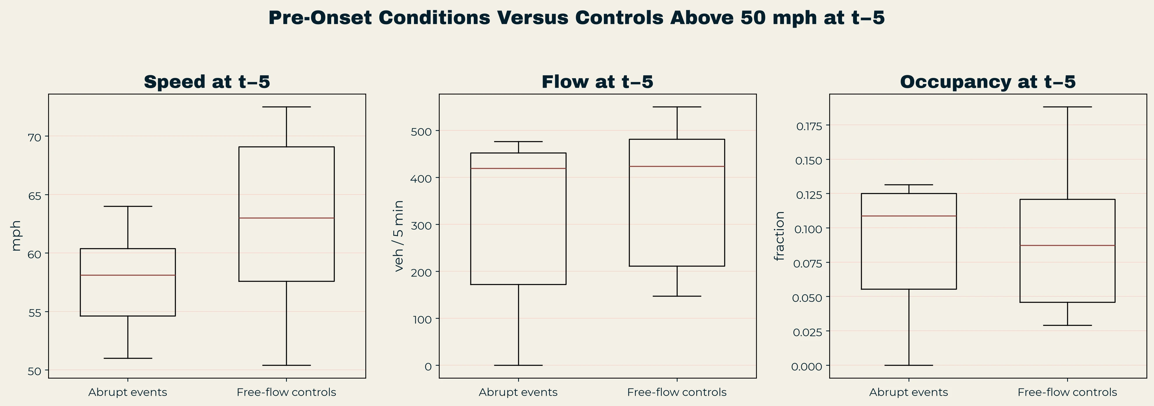 Speed, flow and occupancy five minutes before onset for the ten abrupt events and 100 matched free-flow controls.